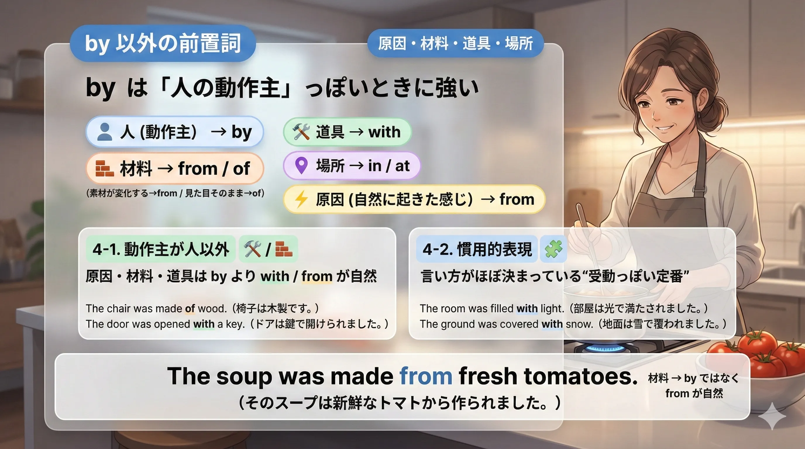 受動態の by 以外の前置詞：with（道具）/ from（材料・原因）/ in・at（場所）などを整理するイメージ図