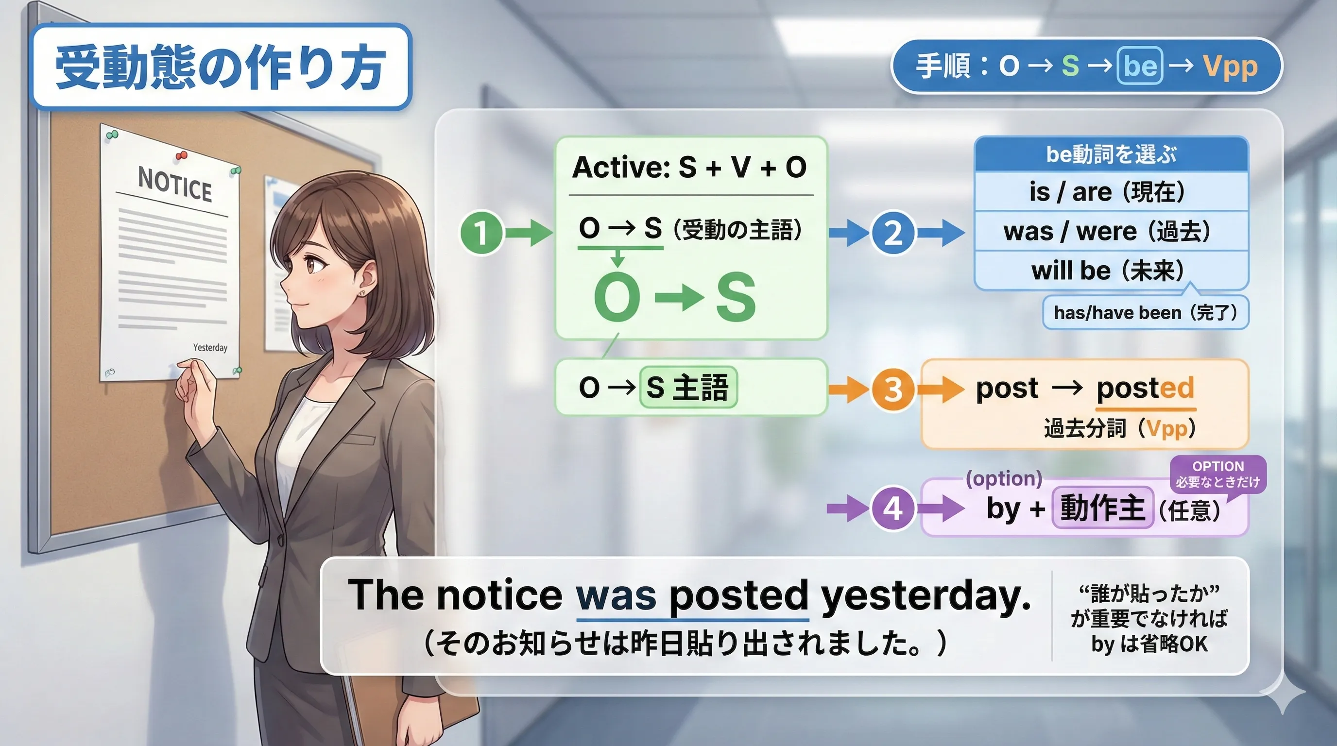 受動態の手順：O→S、be（時制）、Vpp、必要なら by を足す