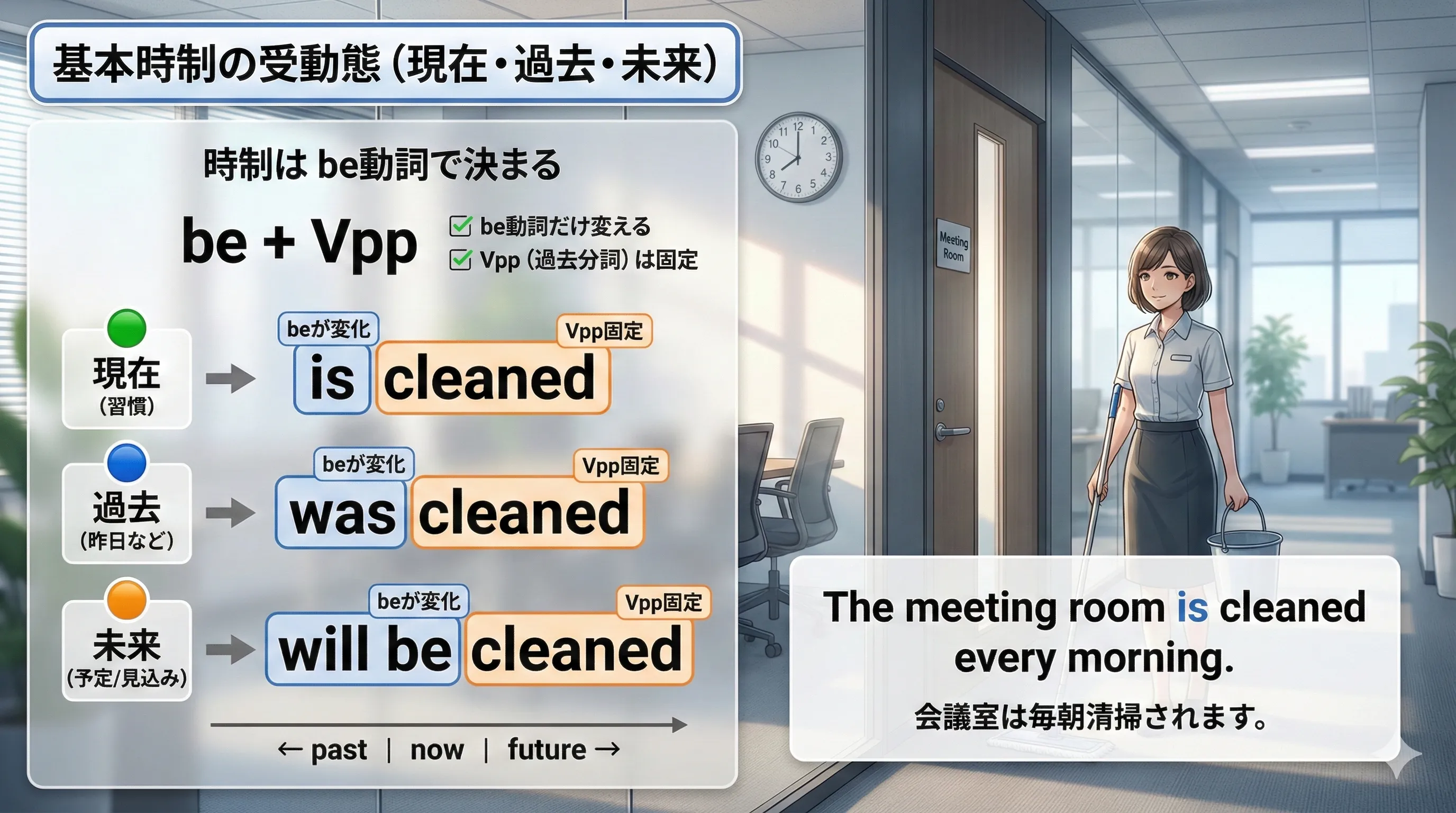 基本時制の受動態：is/am/are・was/were・will be による時制の作り分け