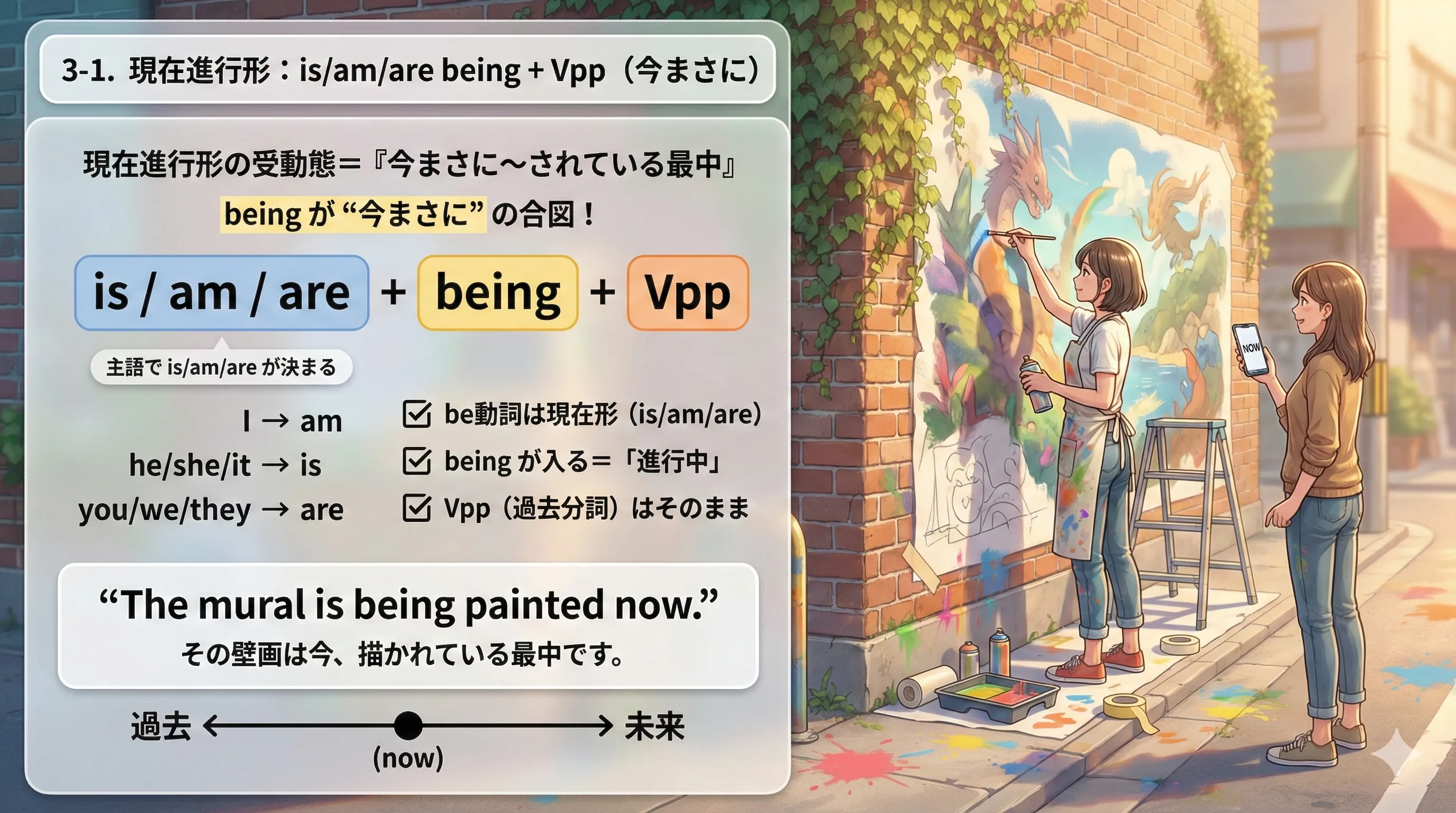 現在進行形の受動態：is/am/are being + 過去分詞（Vpp）で『今まさに〜されている最中』を表すイメージ図
