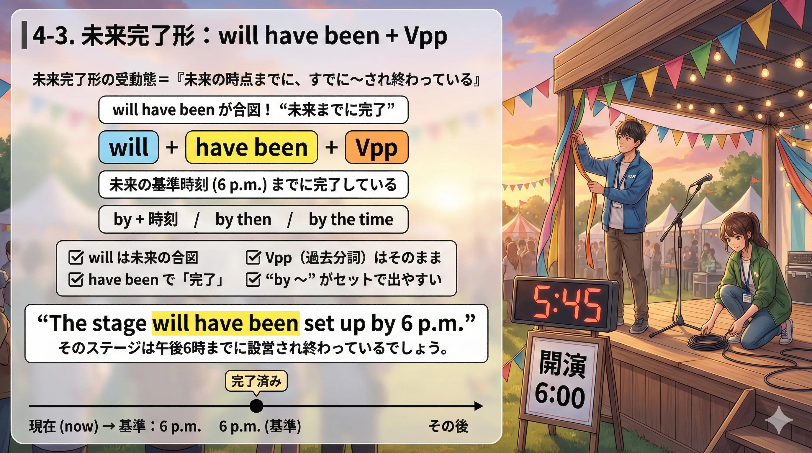 未来完了形の受動態：will have been + 過去分詞（未来の時点までに完了）のイメージ図
