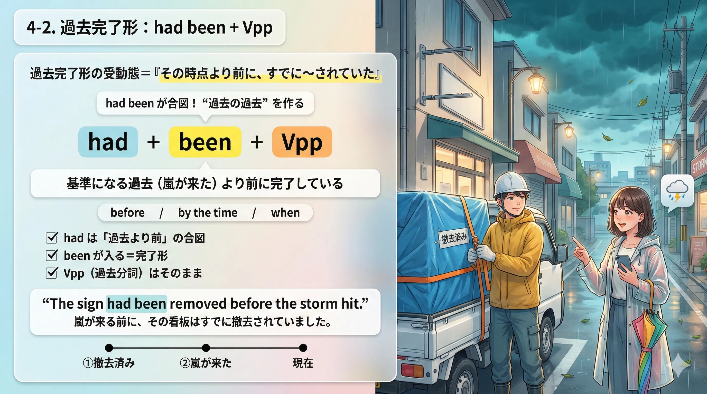 過去完了形の受動態：had been + 過去分詞（過去の中の『さらに前』）イメージ図