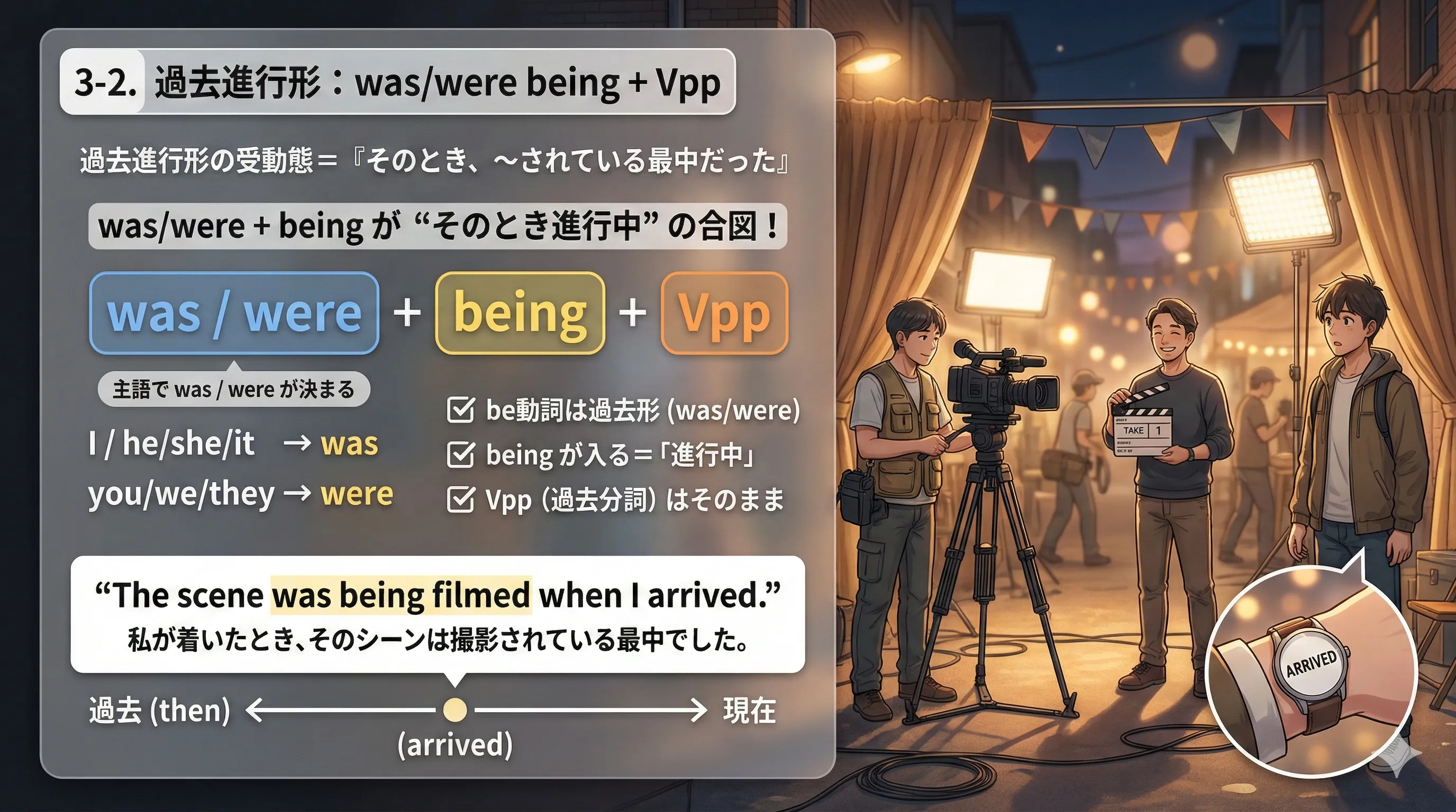 過去進行形の受動態：was/were being + 過去分詞（〜されている最中だった）のイメージ図
