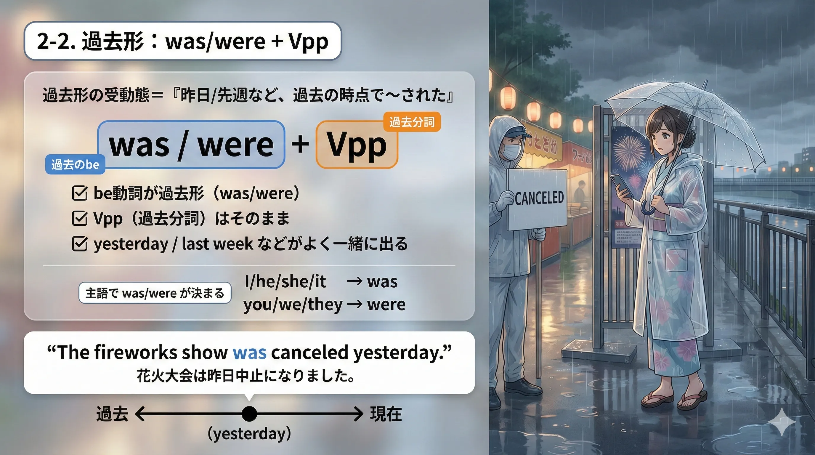 過去形の受動態：was/were + 過去分詞（Vpp）のイメージ図