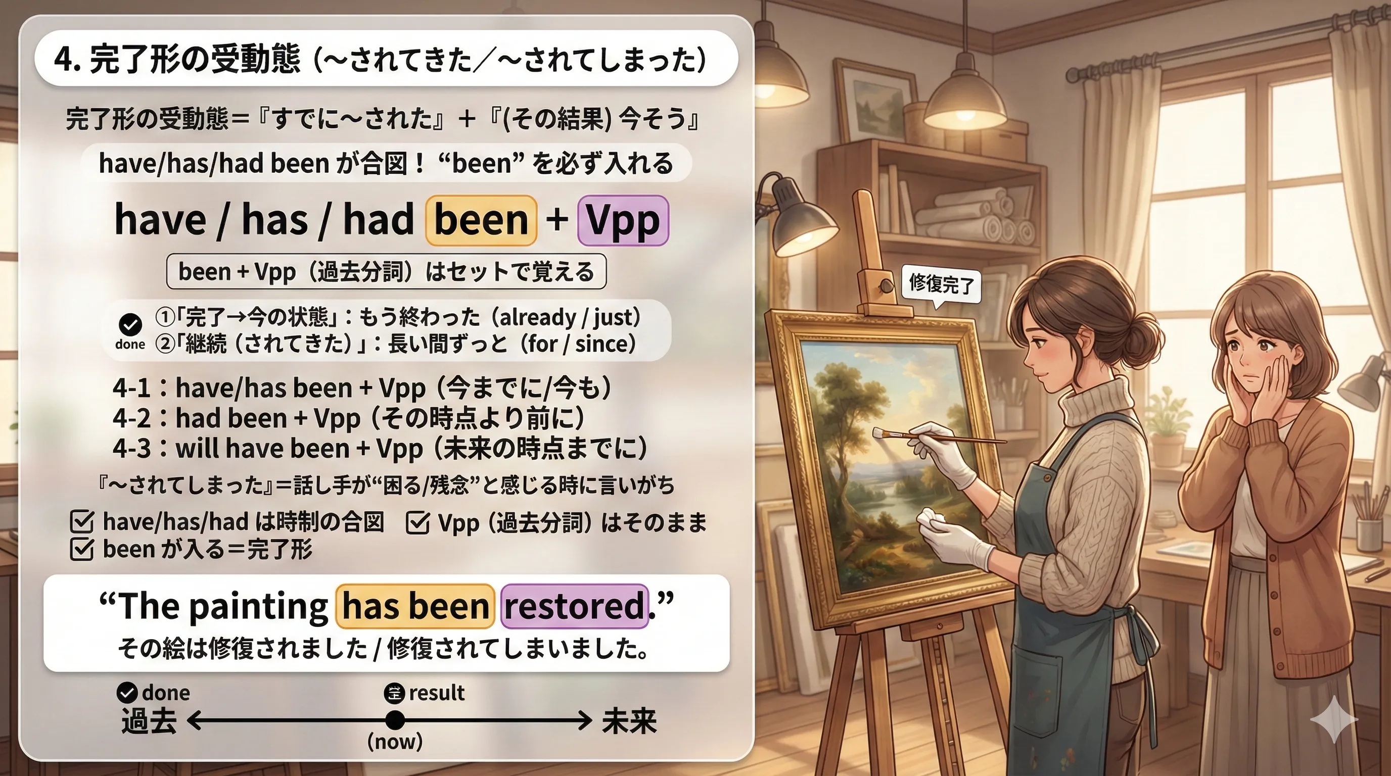 完了形の受動態：have/has/had been + 過去分詞（been + Vpp）で『今までに〜された／すでに〜されていた』を表す