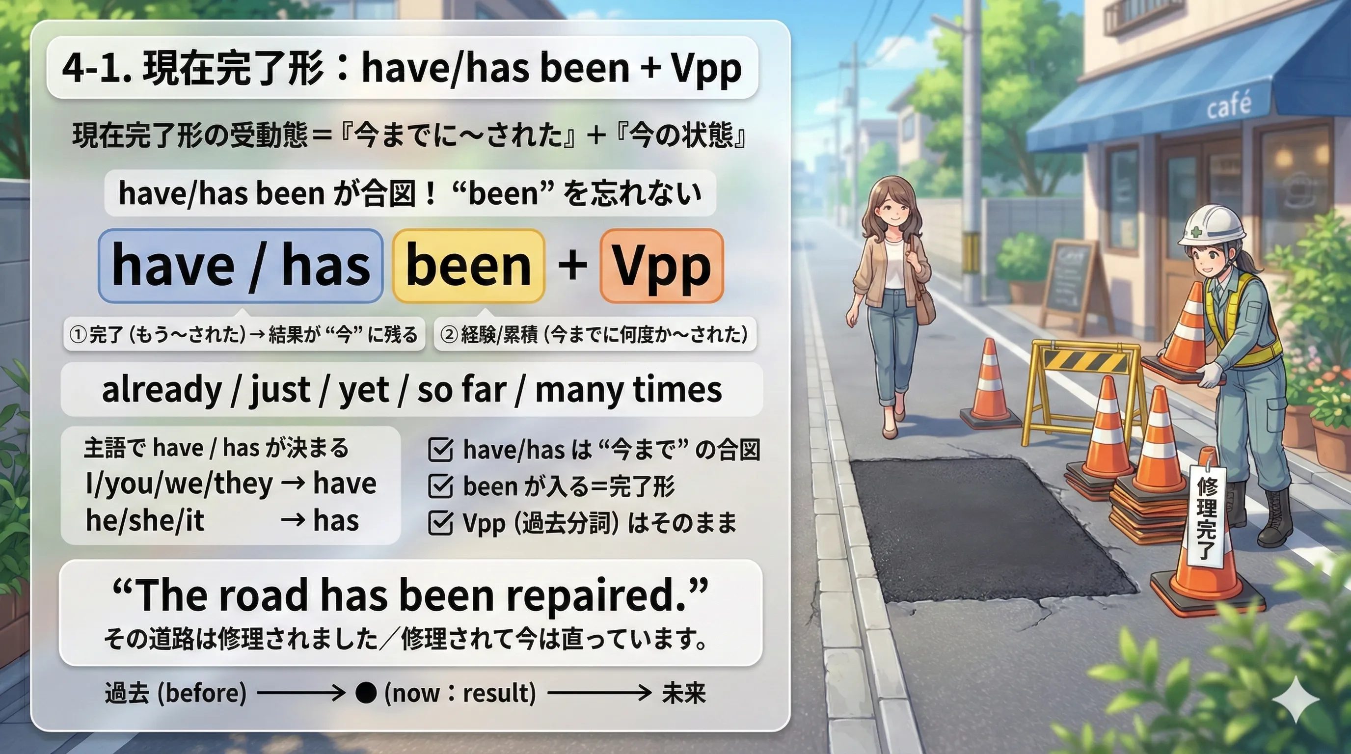 現在完了の受動態：have/has been + 過去分詞（Vpp）で『今までに〜された／今も影響が残る』を表す