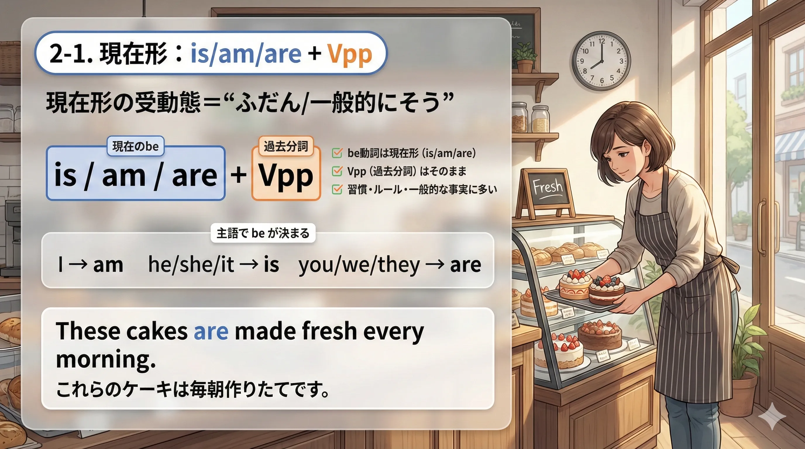 現在形の受動態：is/am/are + 過去分詞（Vpp）の基本イメージ図