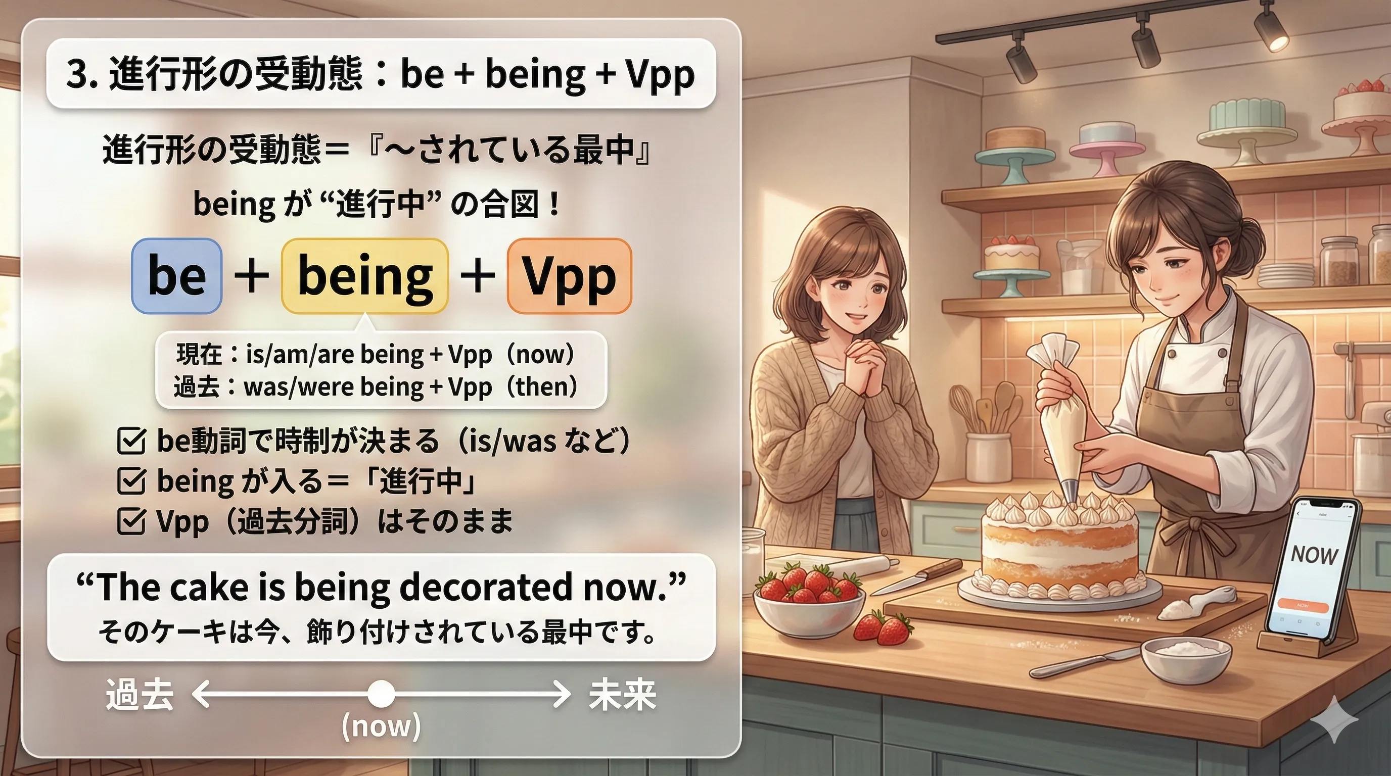 進行形の受動態：be + being + 過去分詞（Vpp）で『〜されている最中』を表すイメージ図
