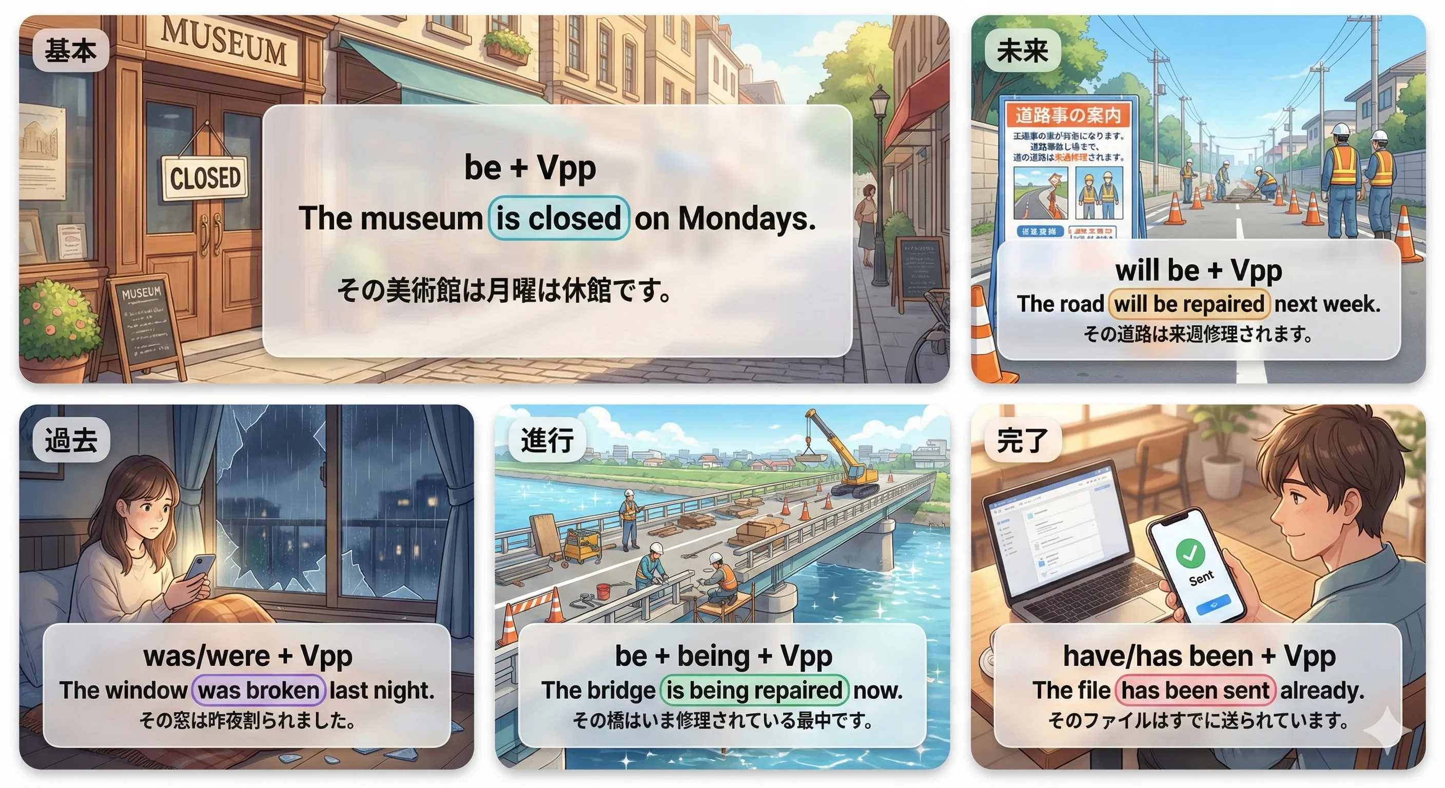 受動態の時制まとめ（be動詞の時制変化＋Vpp／being／have been）