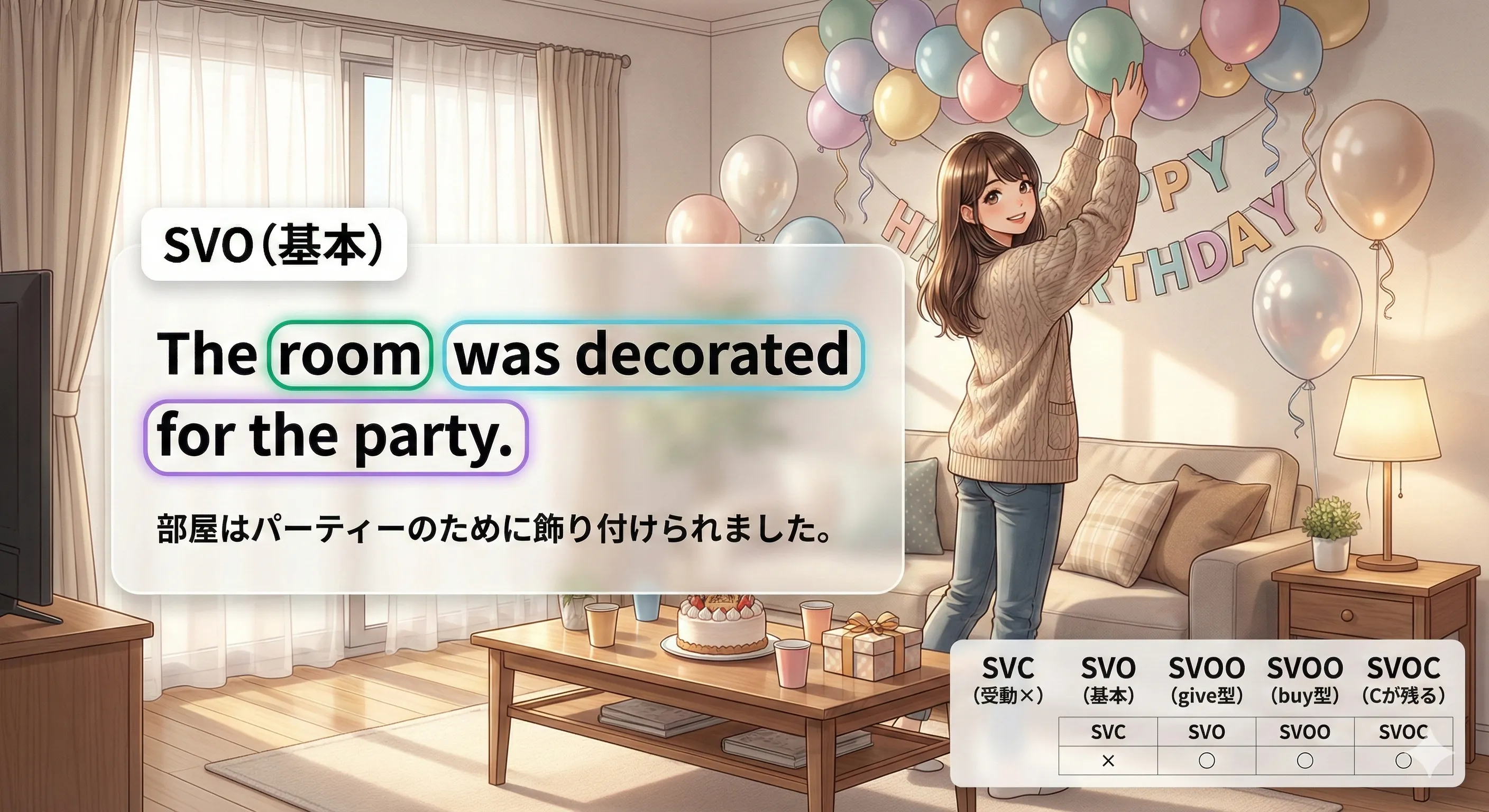 文型と受動態の全体像：目的語（O）が主語（S）になり、be + 過去分詞で『〜される』を作る図