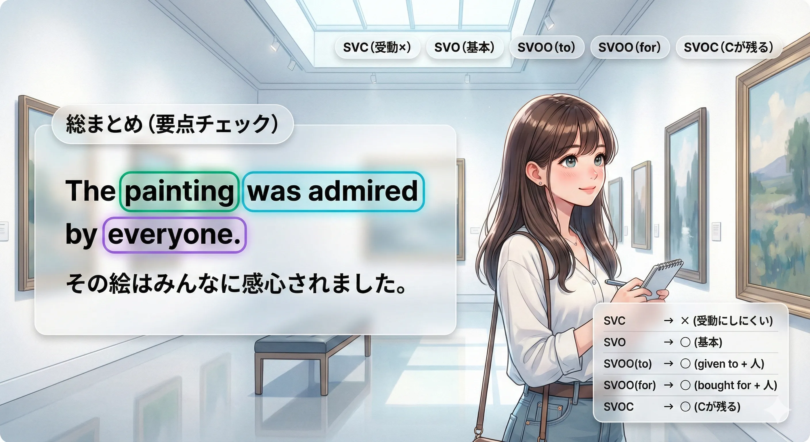 文型ごとの受動態：SVCは不可、SVO/SVOO/SVOCは作れるイメージ図