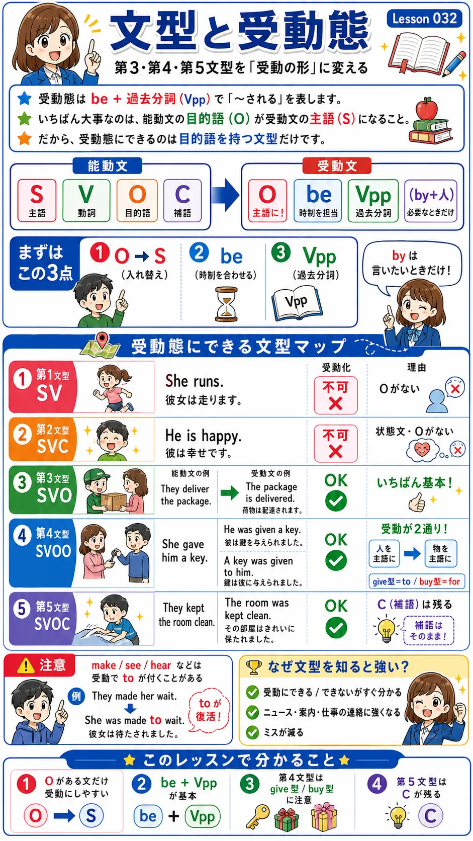 文型と受動態の関係をイメージした英語学習イラスト