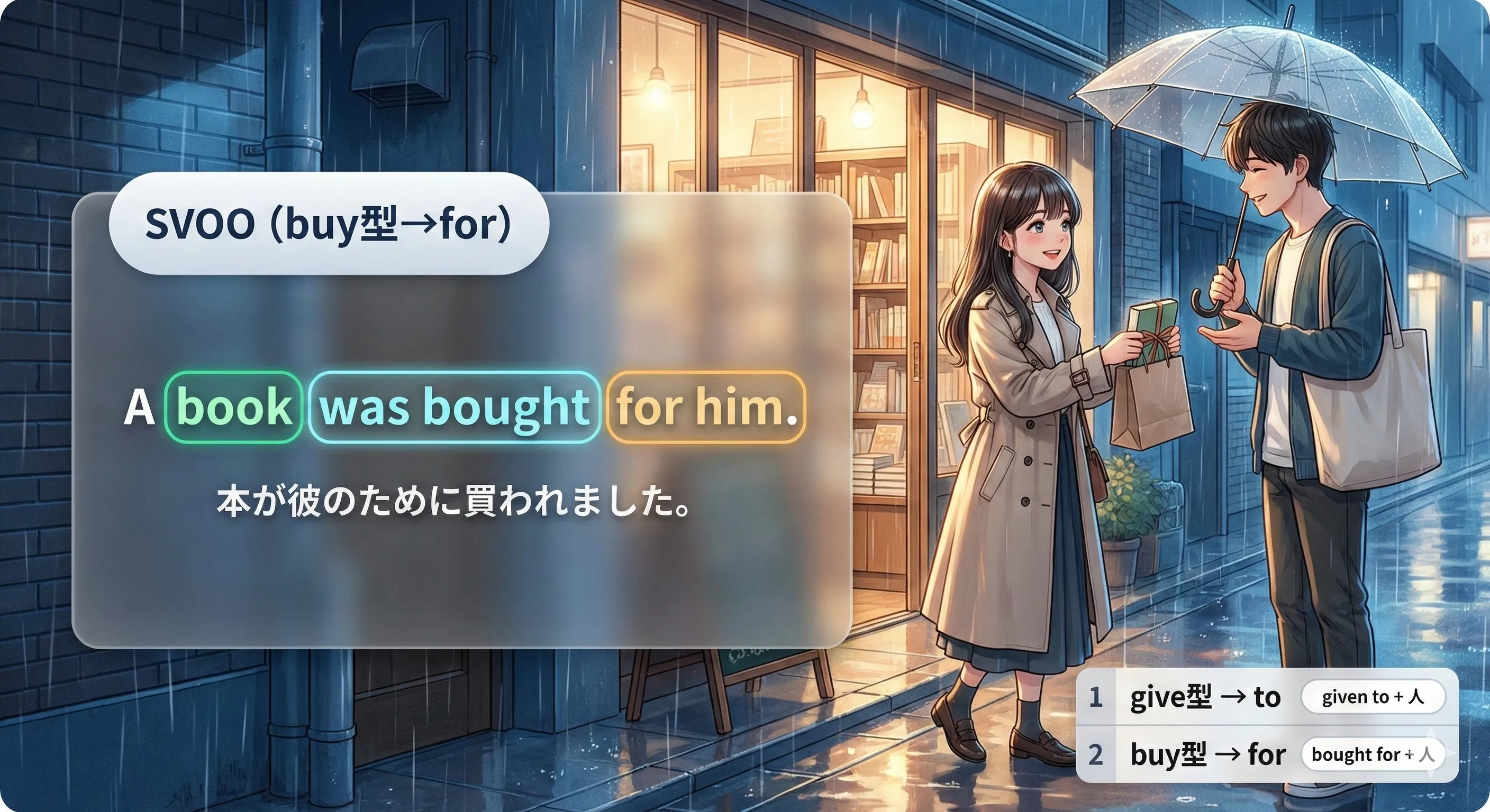 buy型の受動態：人主語（be bought + もの）と もの主語（be bought for + 人）のイメージ図