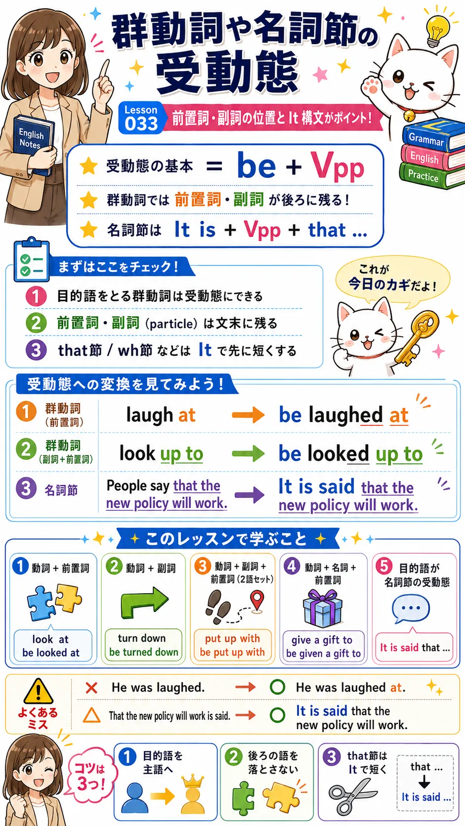 群動詞や名詞節の受動態をイメージした英語学習イラスト