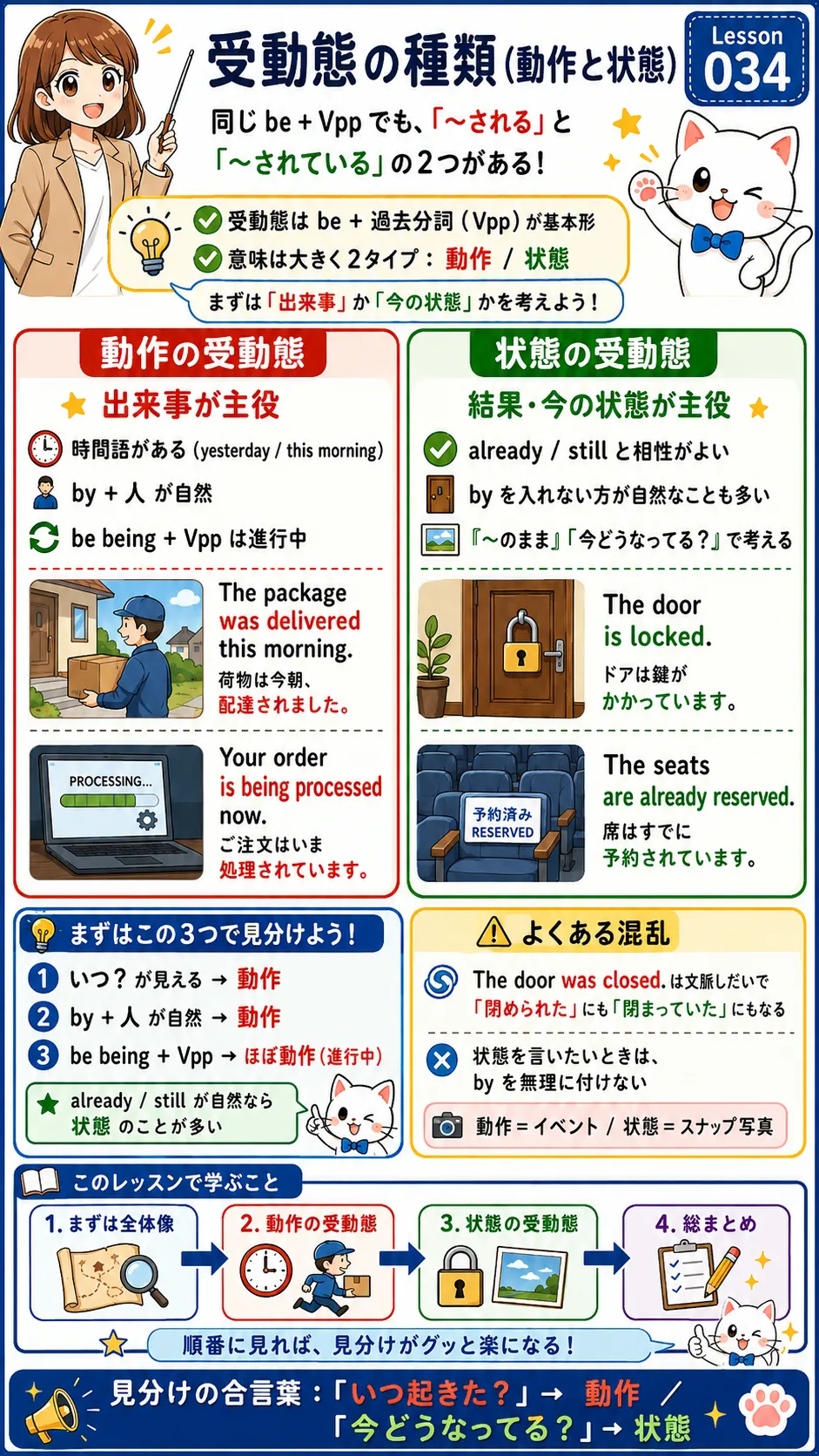 受動態の動作と状態の違いをイメージした英語学習イラスト