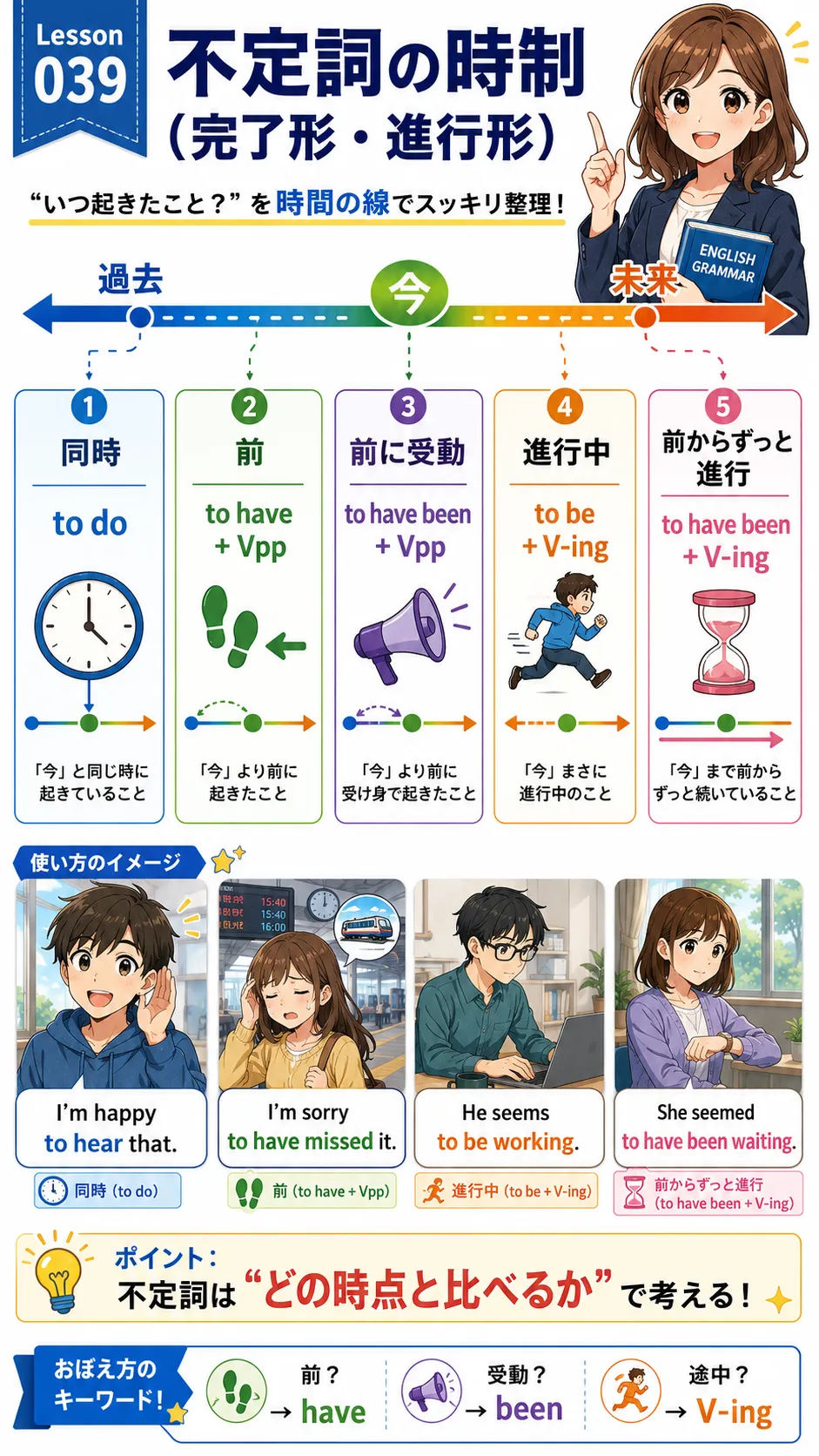 不定詞の時制である完了形と進行形をイメージした英語学習イラスト