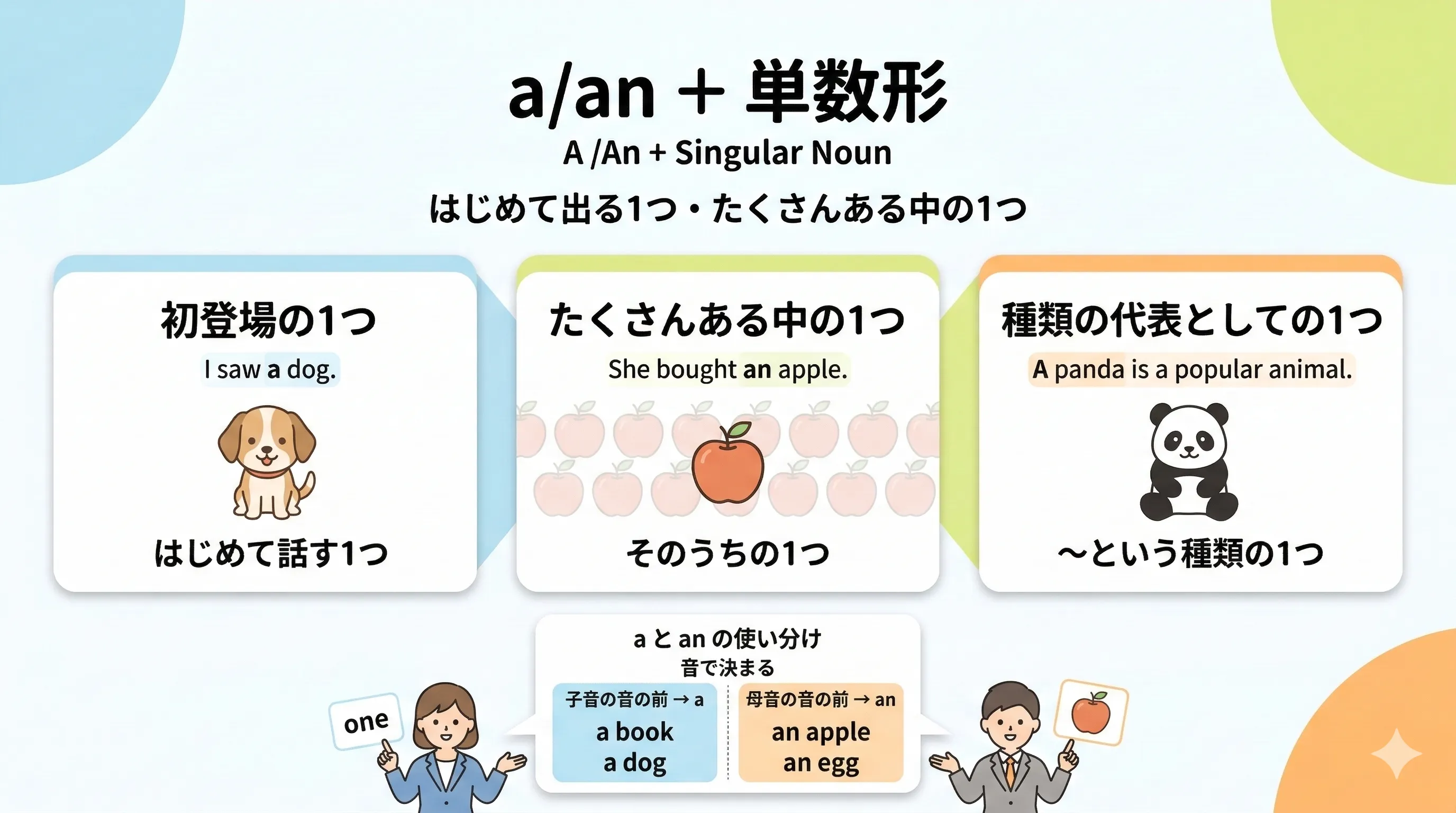 a an と単数形の基本ルールを整理するイメージ図