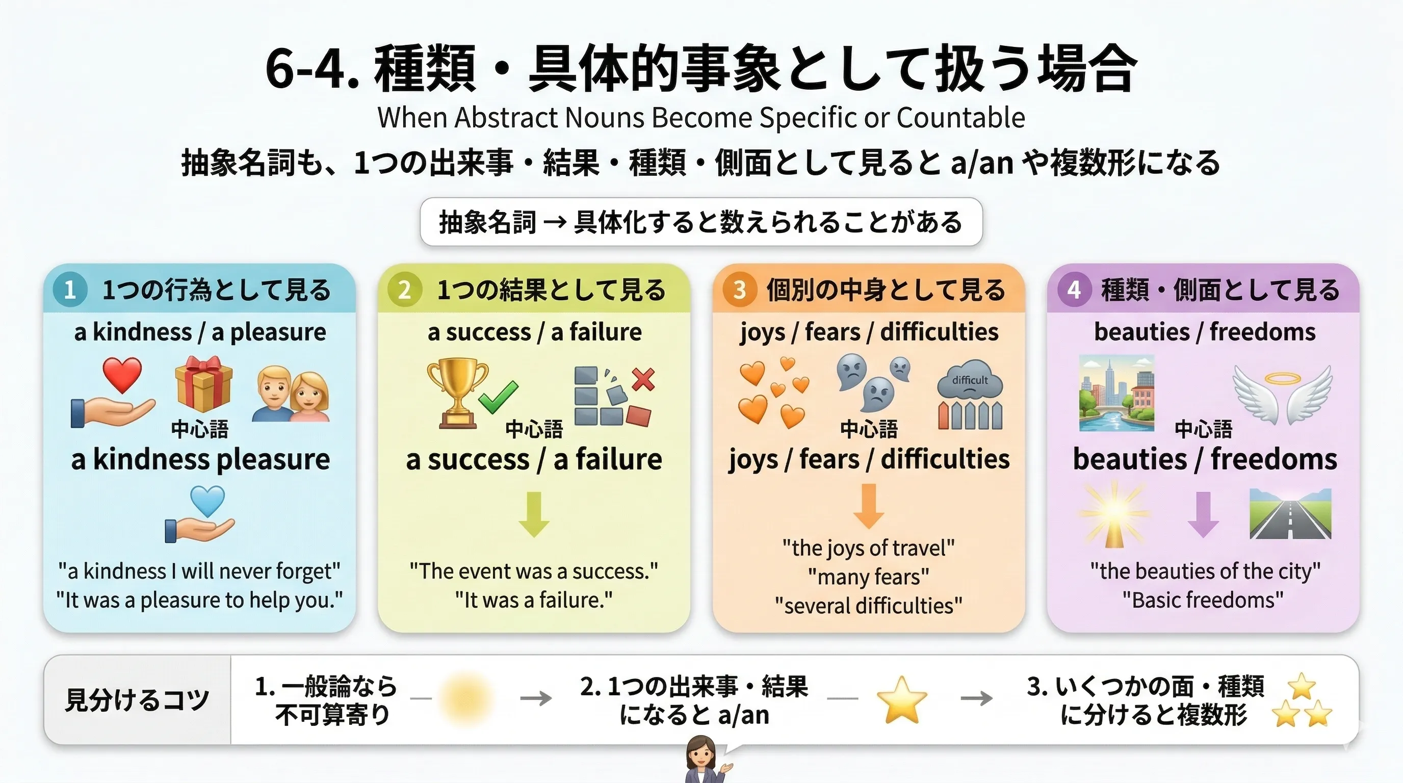 抽象名詞が a kindness や a success のように具体的な1例・1種類として扱われるイメージ図