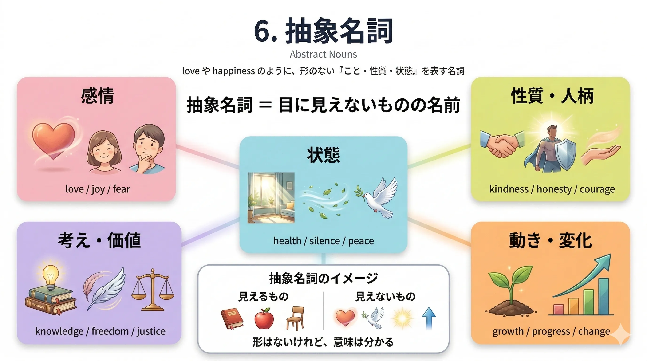 love happiness freedom などの抽象名詞を種類や使い方ごとに整理するイメージ図