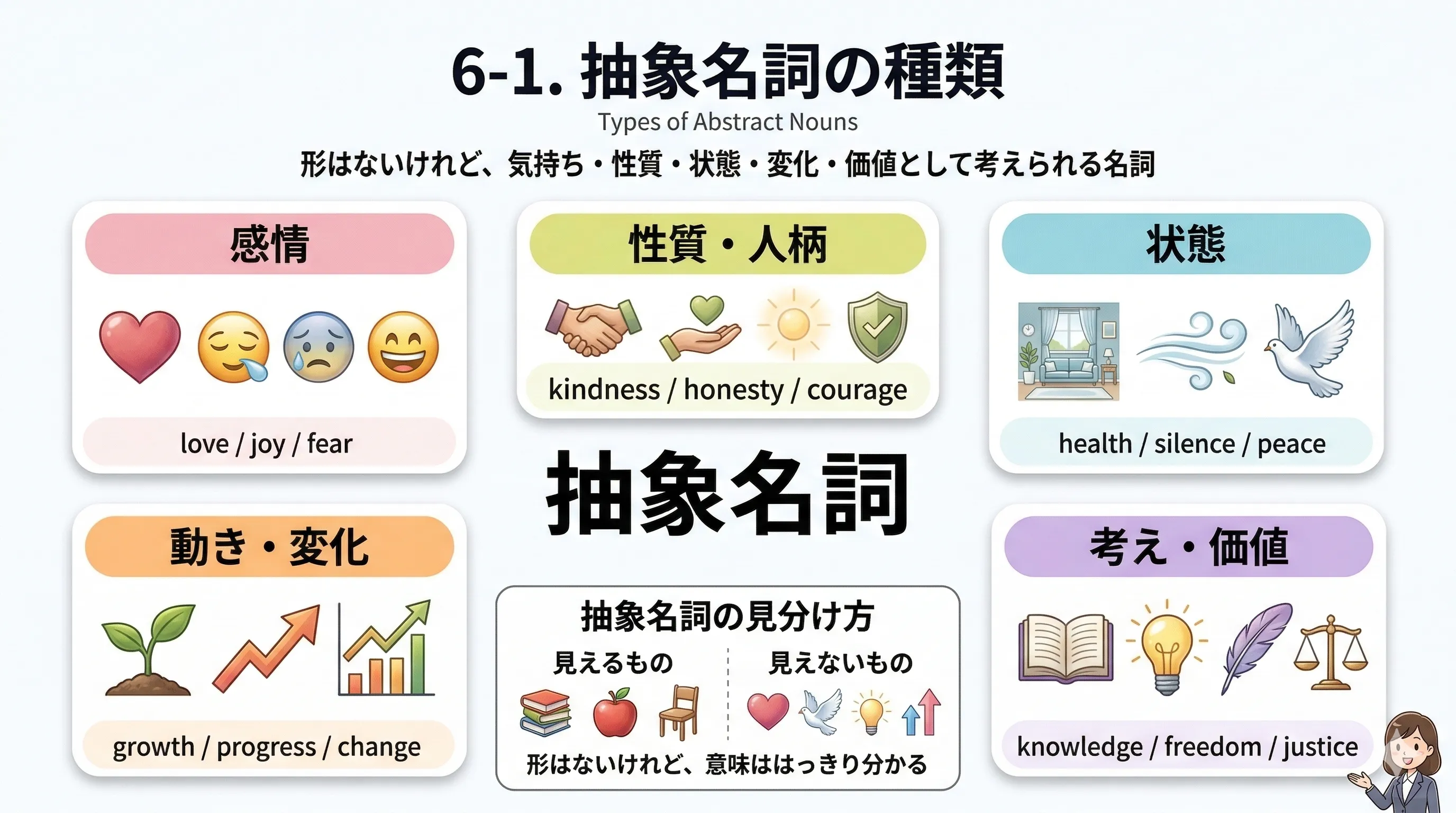 感情・性質・状態・動作・知識・価値観などに分かれる抽象名詞のイメージ図