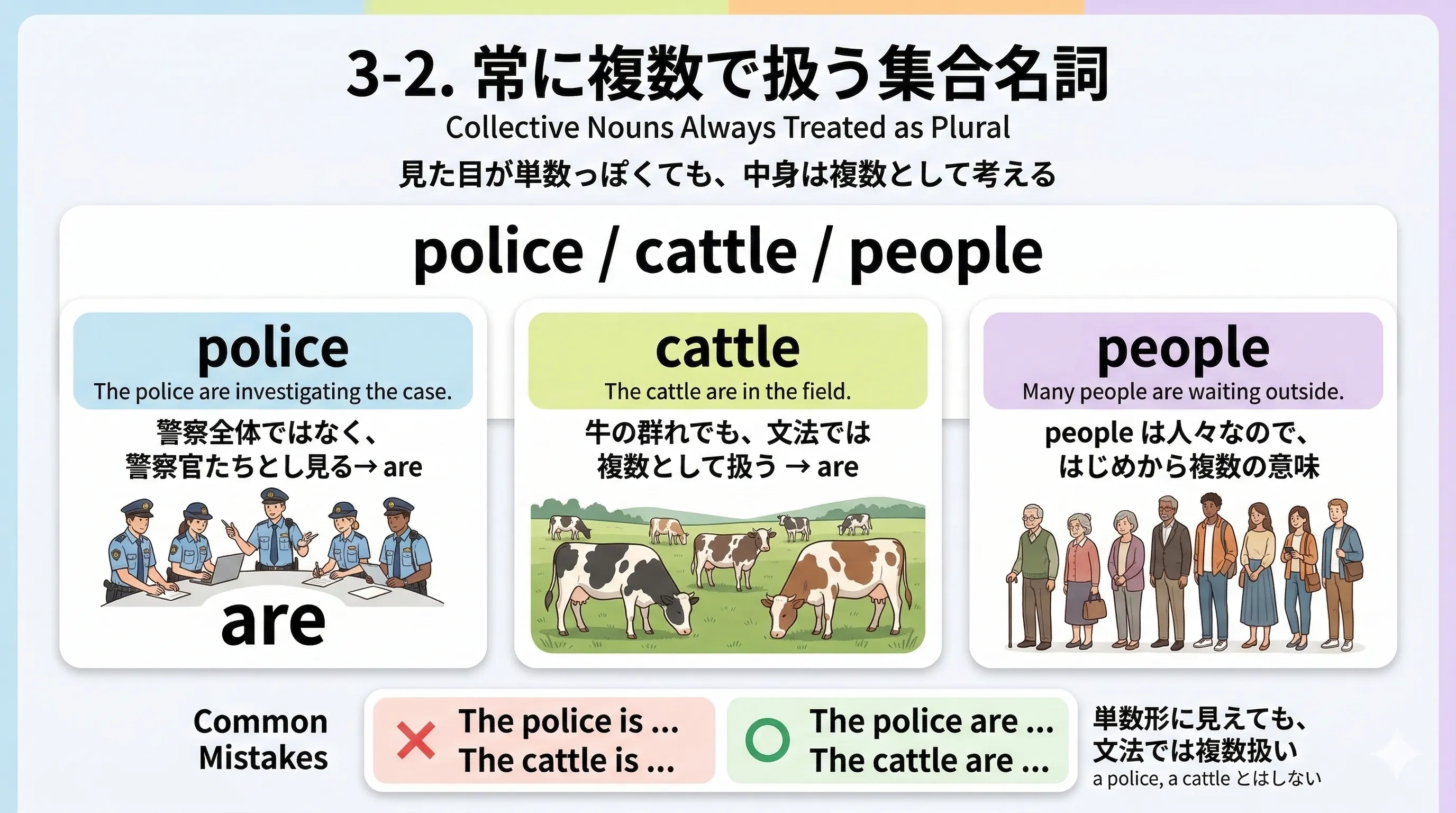 police や cattle など、見た目は単数っぽくても常に複数扱いになる集合名詞のイメージ図