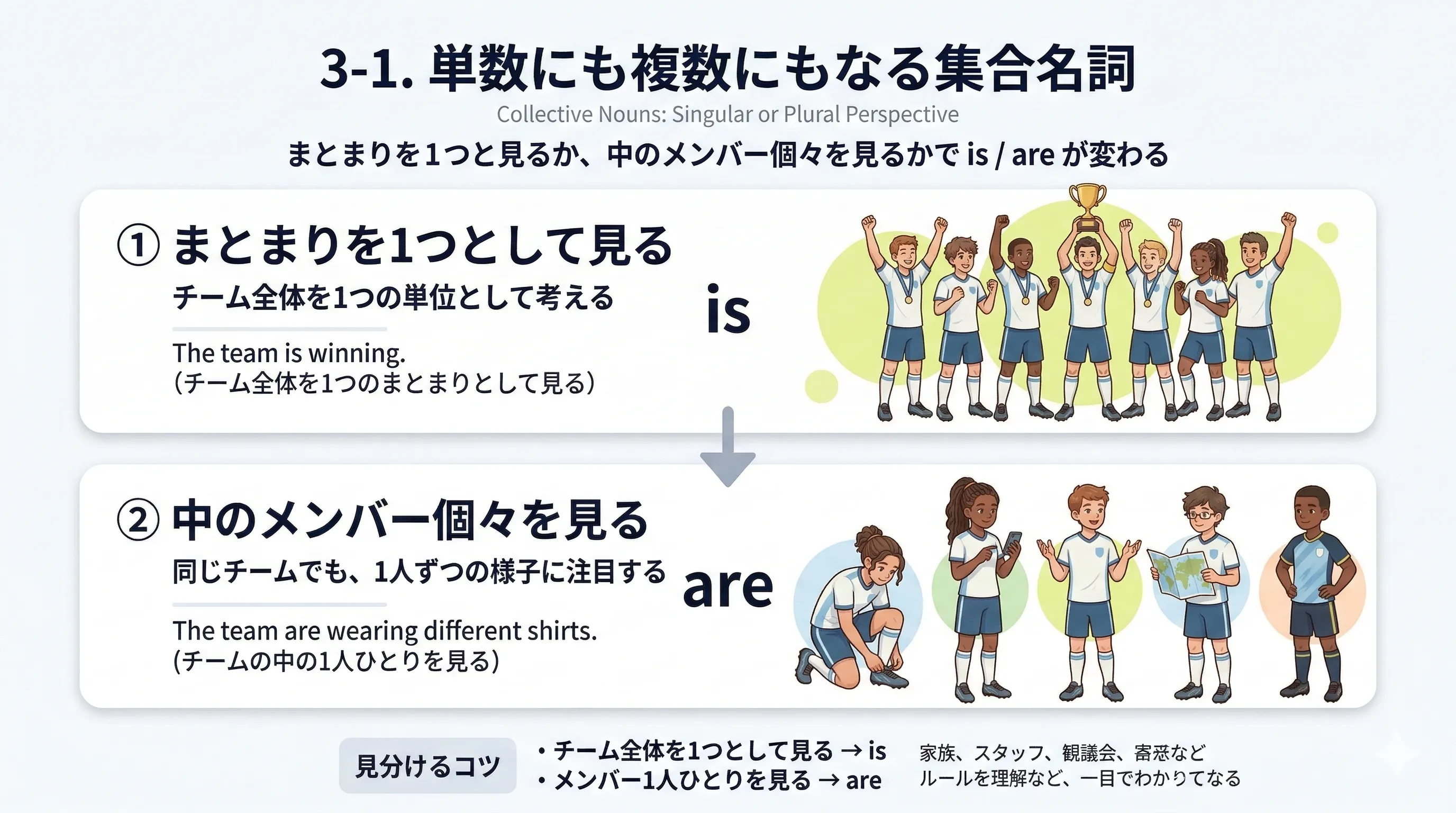 集合名詞を1つのまとまりとして見るか、メンバー個々として見るかで is と are が変わるイメージ図