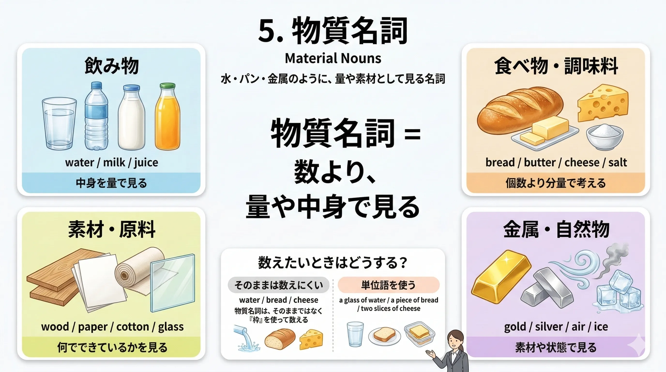 物質名詞 water bread milk などを量で考えるイメージと数え方の型を整理する図