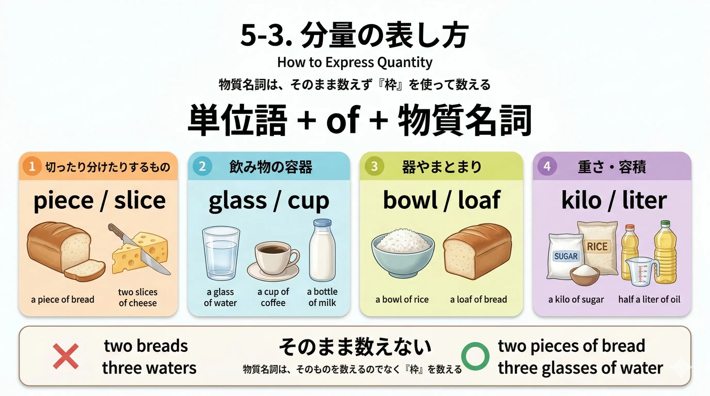 a piece of bread や a glass of water のように、物質名詞を単位語で数えるイメージ図