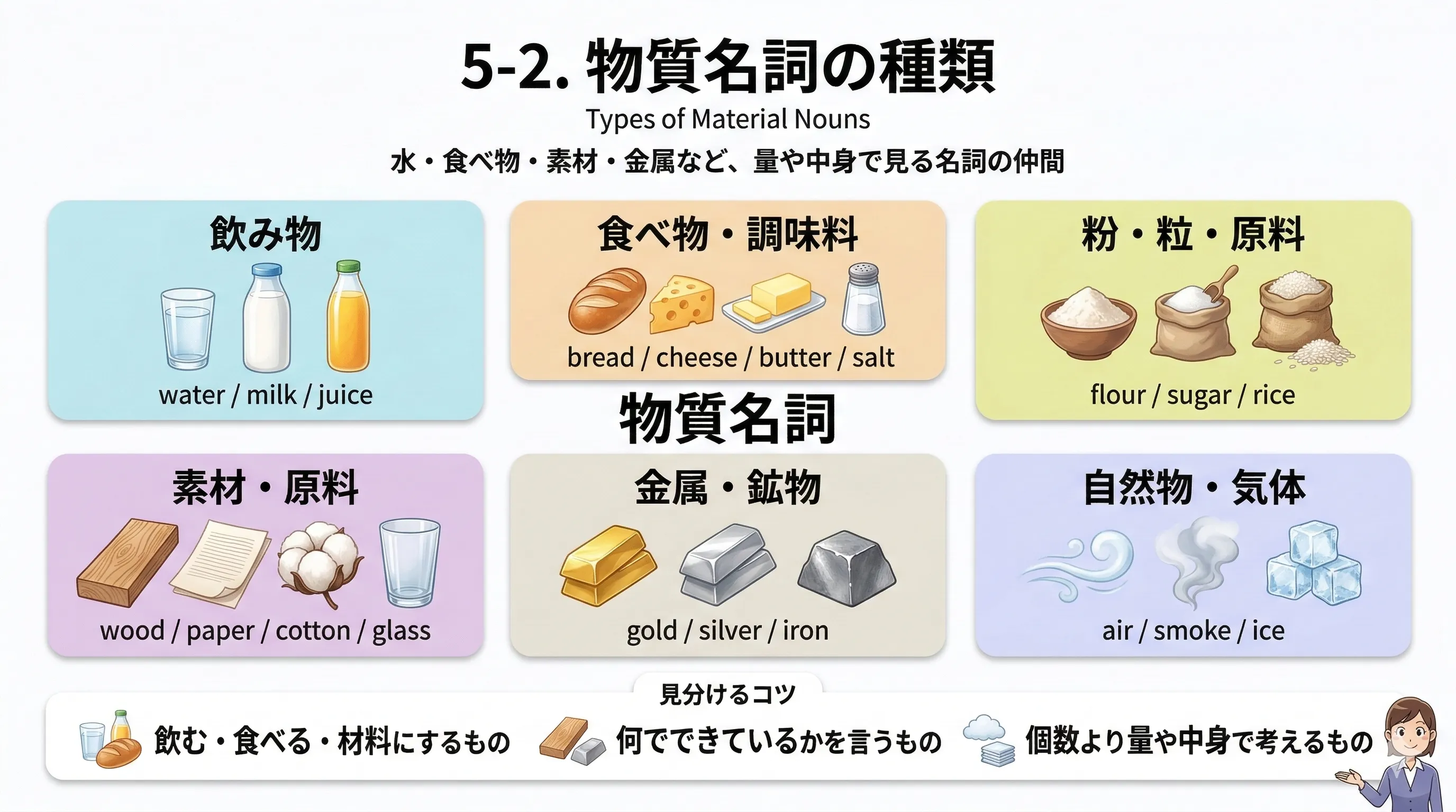 物質名詞が飲み物・食べ物・素材・金属・自然物などに分類されるイメージ図