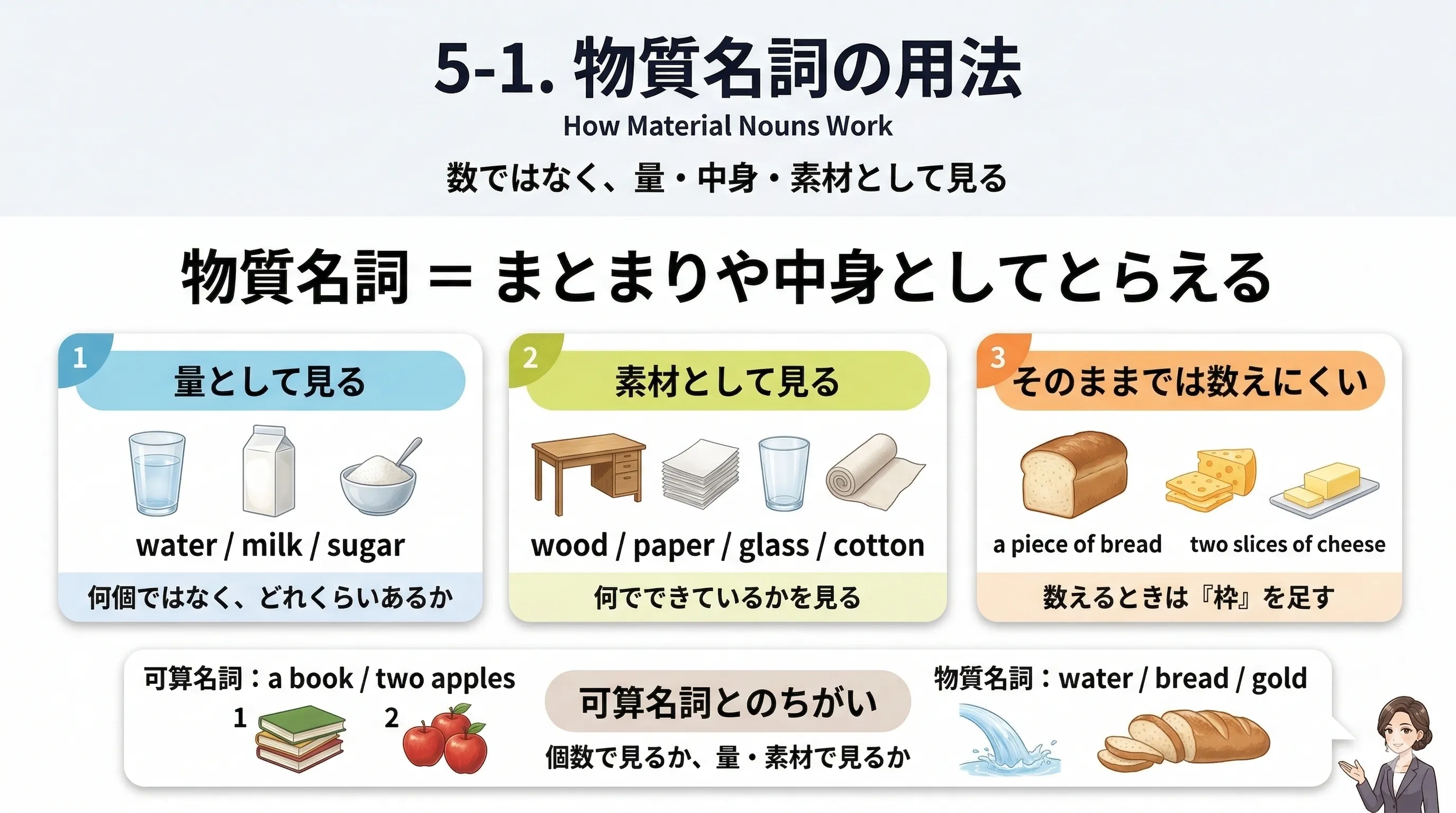 物質名詞を個数ではなく量としてとらえるイメージ図