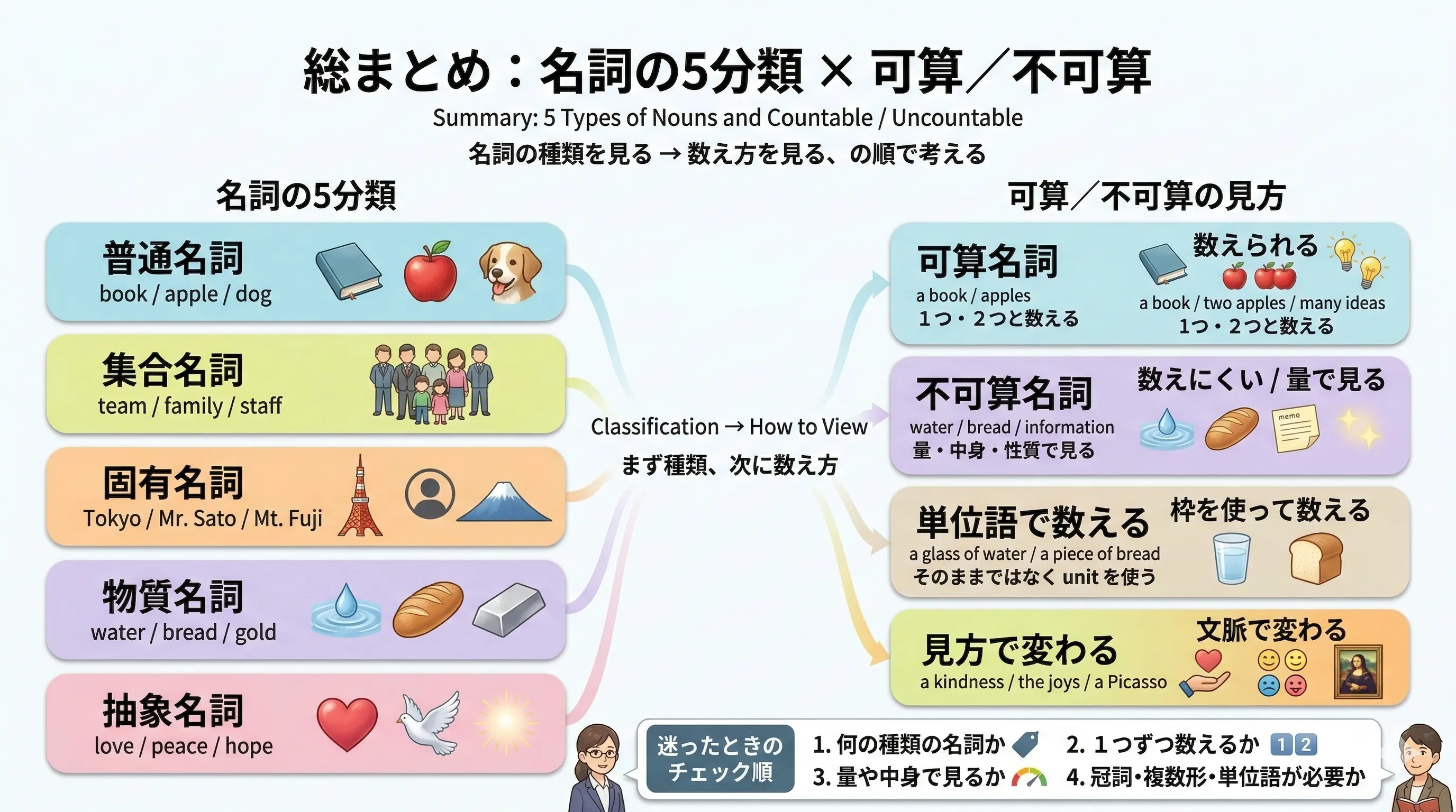 名詞の5分類と可算不可算の考え方をまとめた総整理イメージ図
