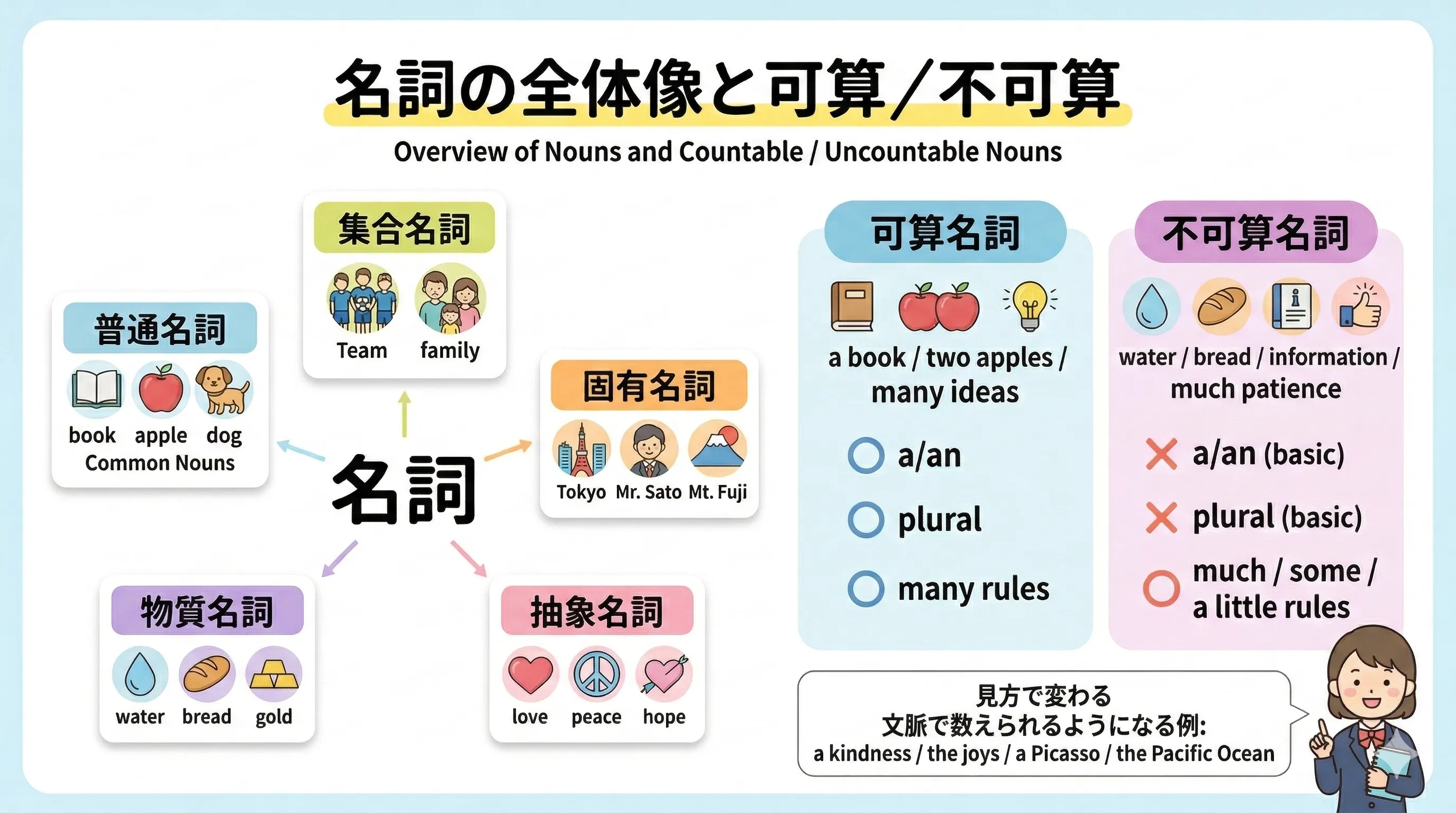 名詞の全体像と可算名詞・不可算名詞の違いを整理するイメージ図