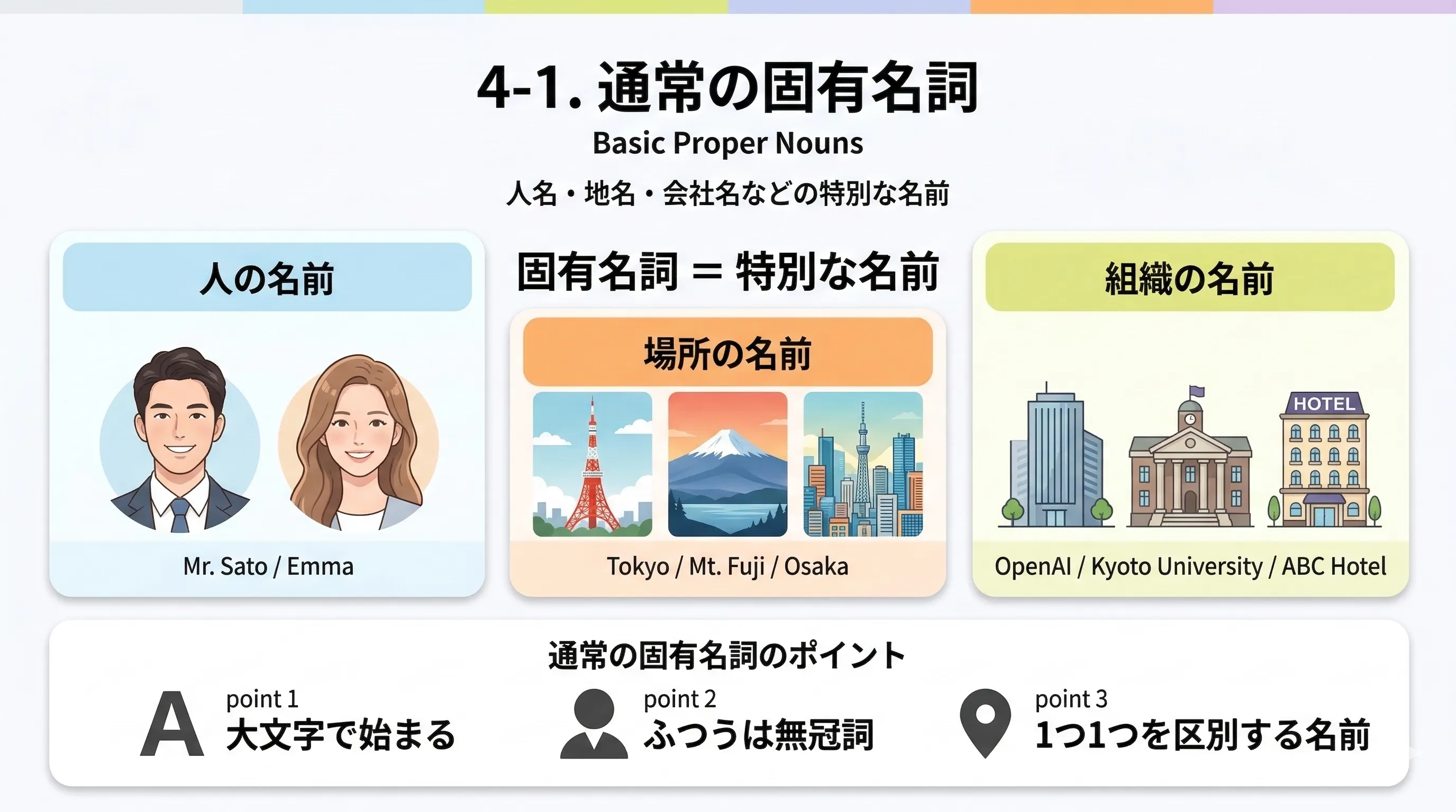 通常の固有名詞は大文字で始まり、ふつうは無冠詞で使うことを示すイメージ図