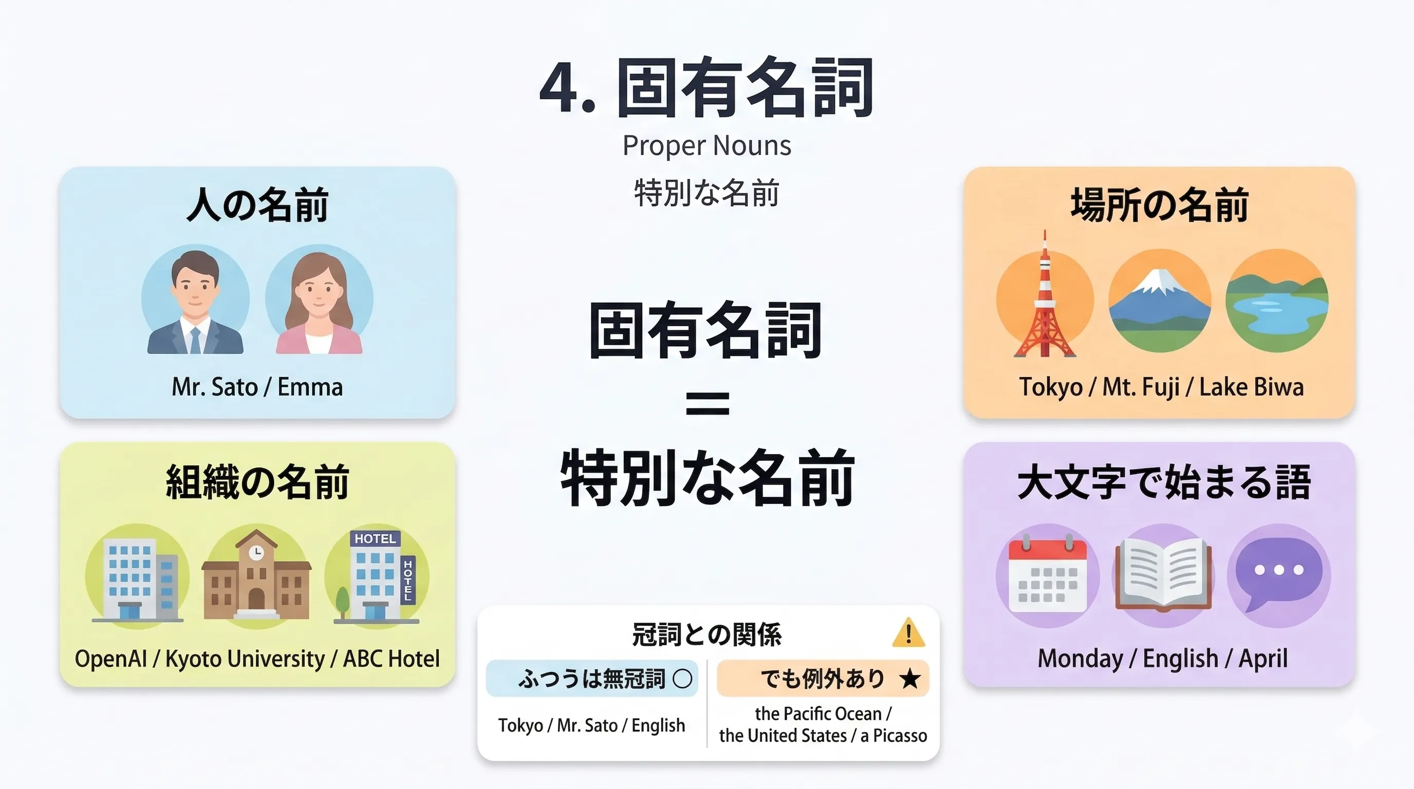 固有名詞の基本ルールと the や a an が付く例外を整理するイメージ図