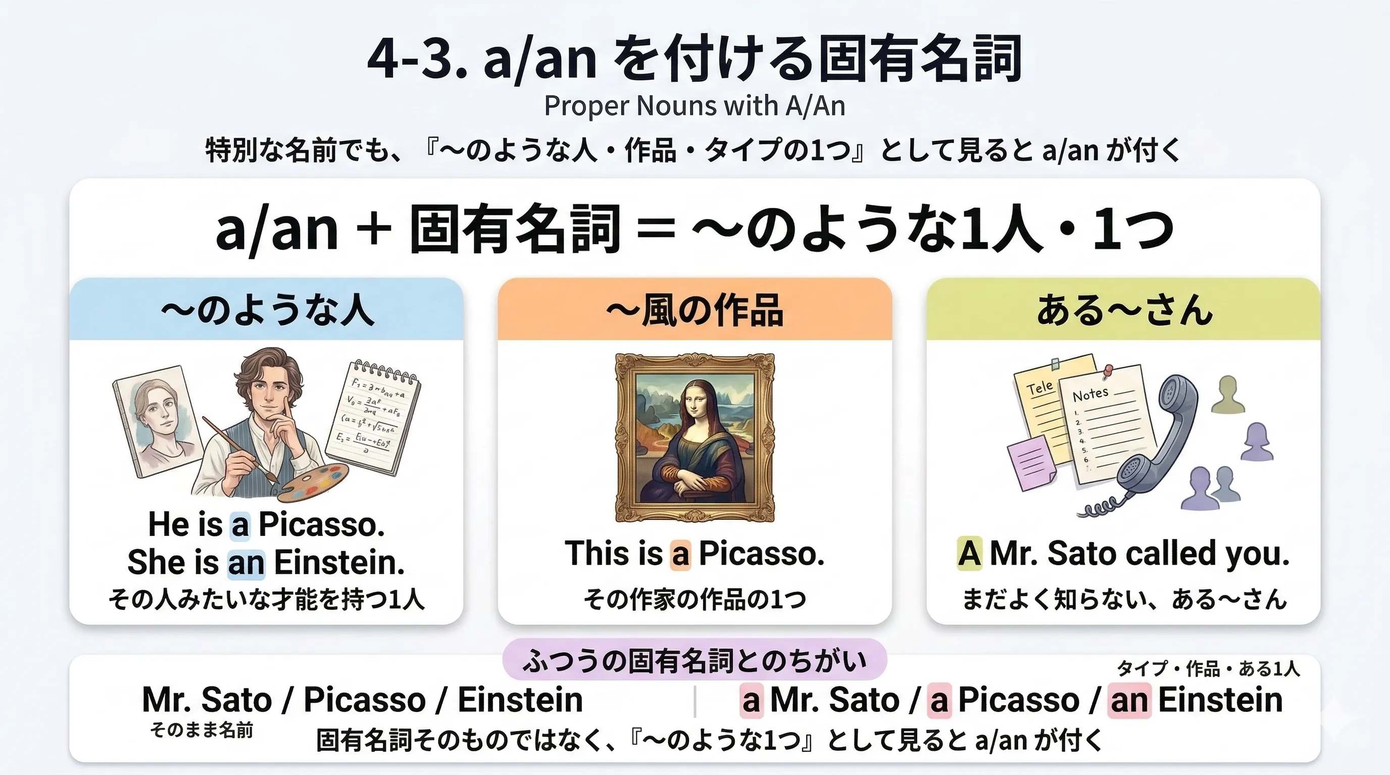 固有名詞に a an を付けると、ある名前の人・その人のようなタイプ・作品や店舗の1つという意味になるイメージ図