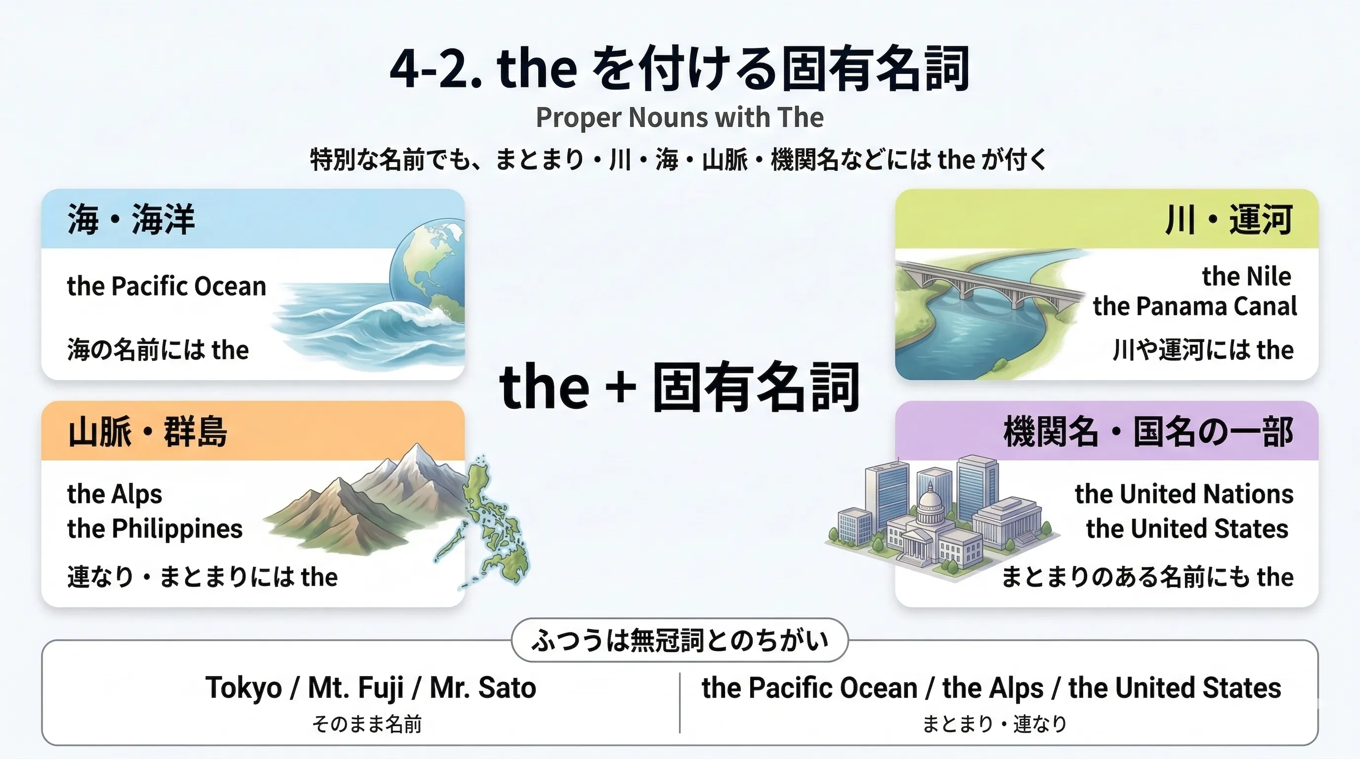 the を付ける固有名詞として川・海・山脈・機関名などを整理するイメージ図