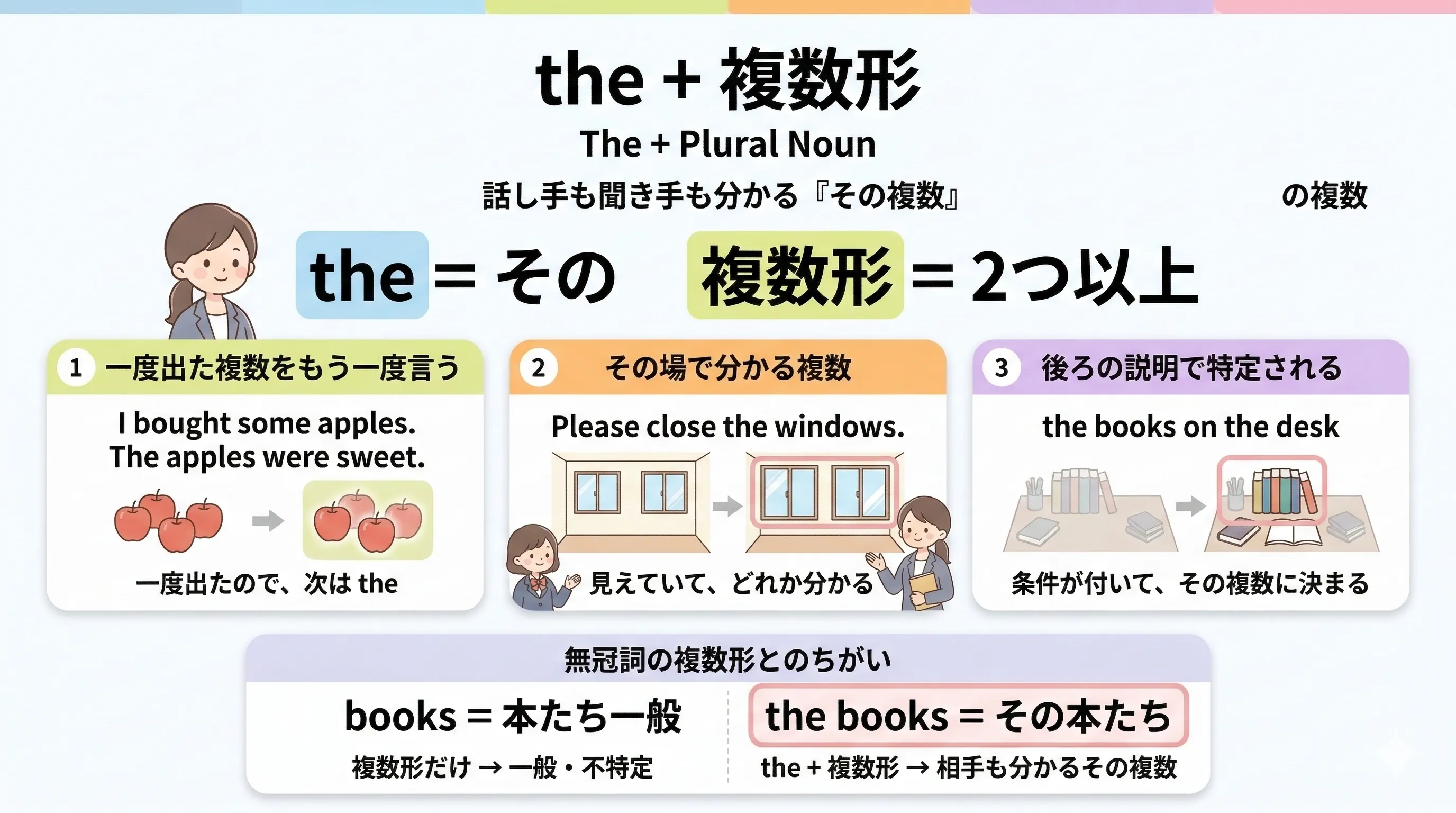 the と複数形で特定の複数を表すイメージ図