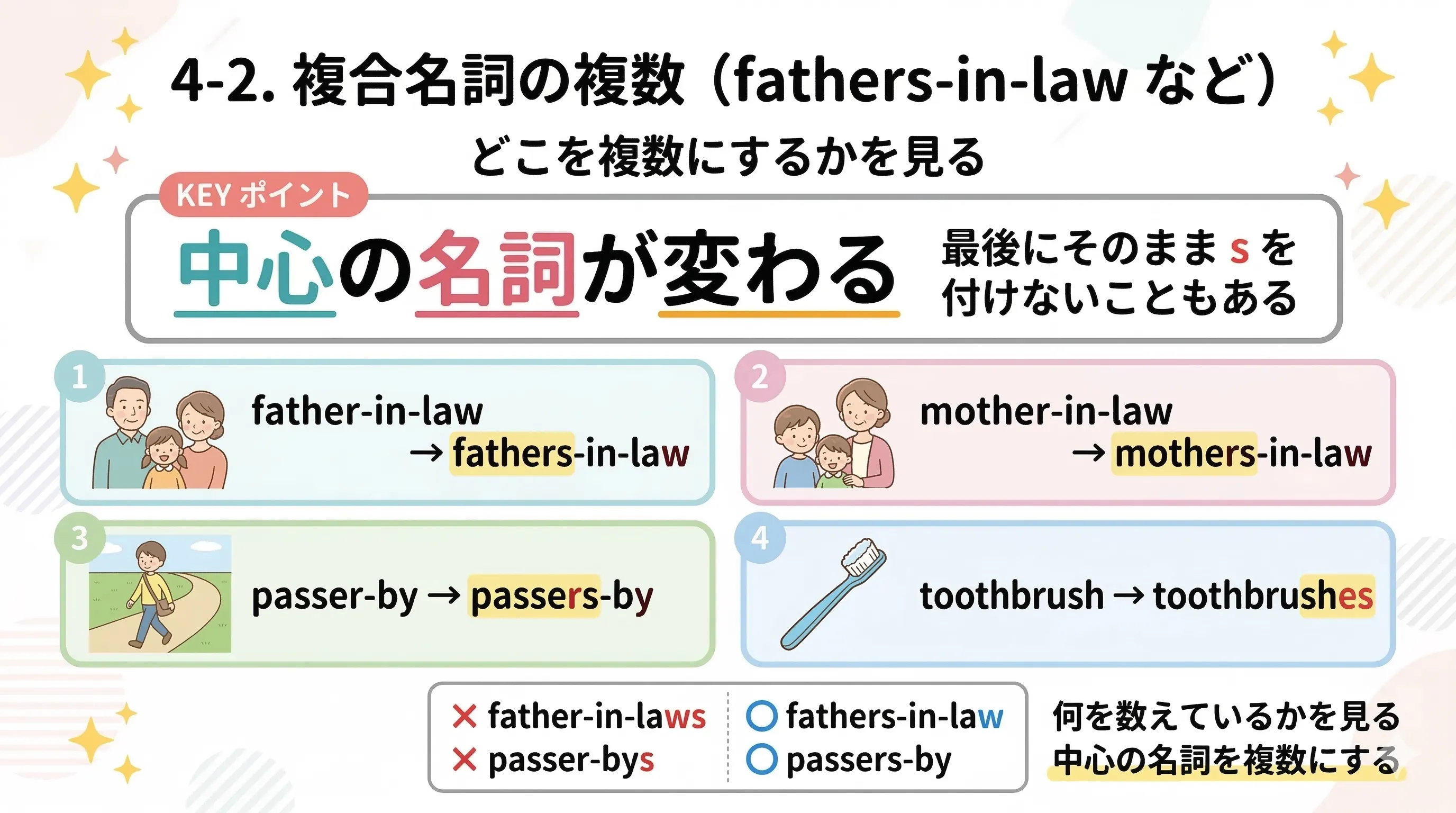 複合名詞の複数形。fathers-in-law や passers-by など、どの部分を複数にするかを整理したイメージ図