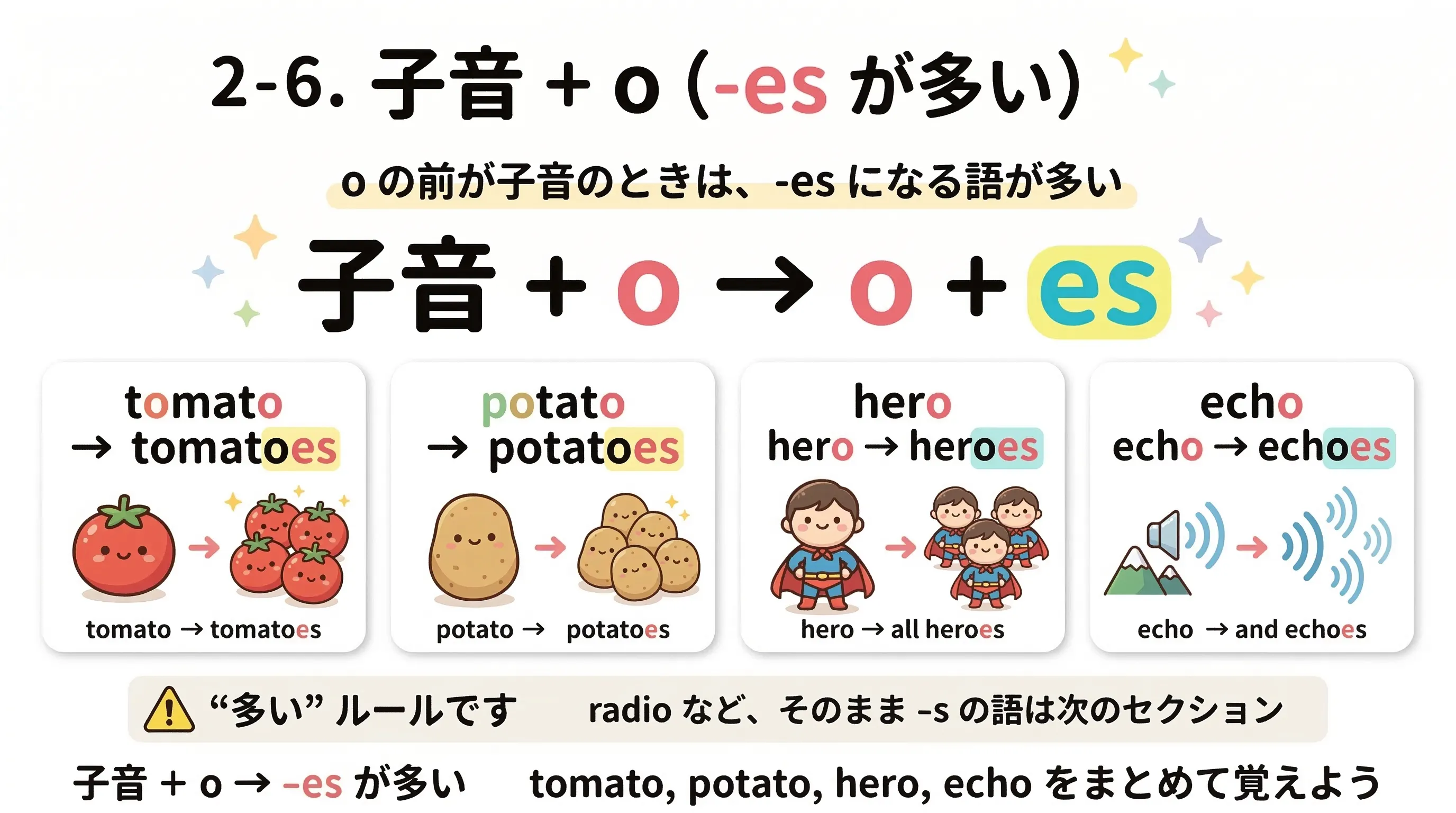 子音プラス o で終わる名詞は複数形で es が多いことを整理したイメージ図