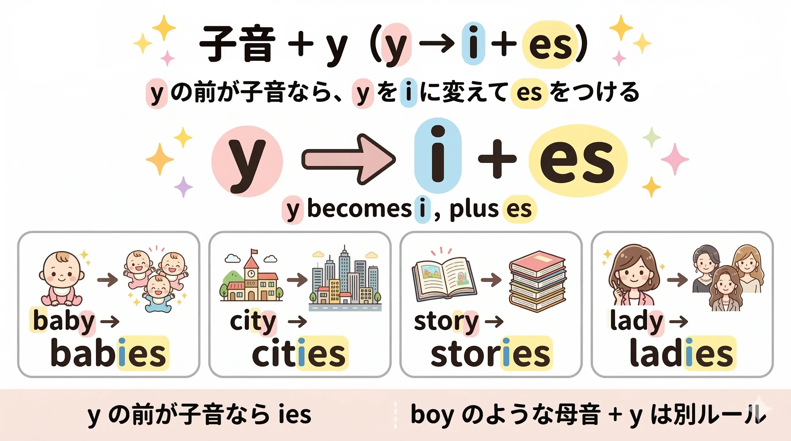 子音プラス y で終わる名詞が複数形で y を i に変えて es を付けるルールを整理したイメージ図