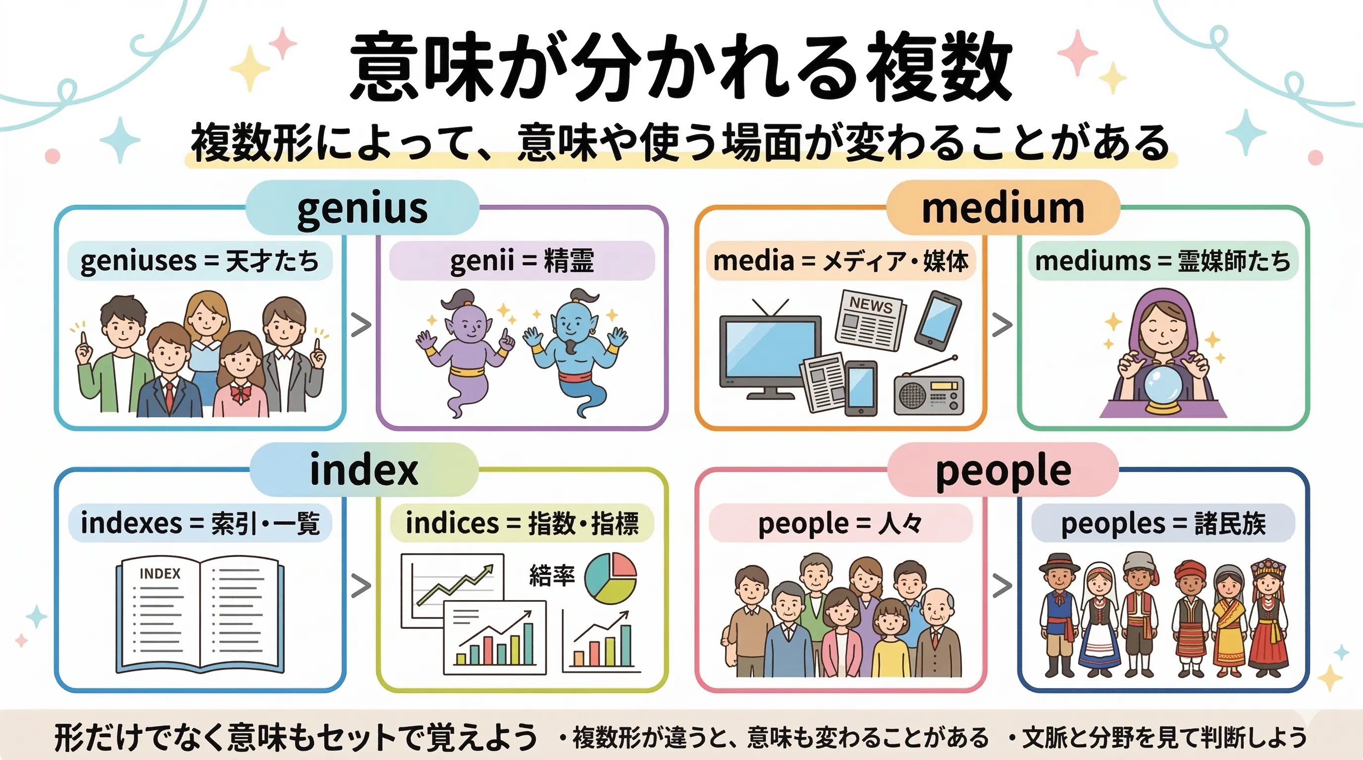 複数形によって意味が分かれる名詞の例。geniuses と genii、media と mediums、indices と indexes などを整理した図