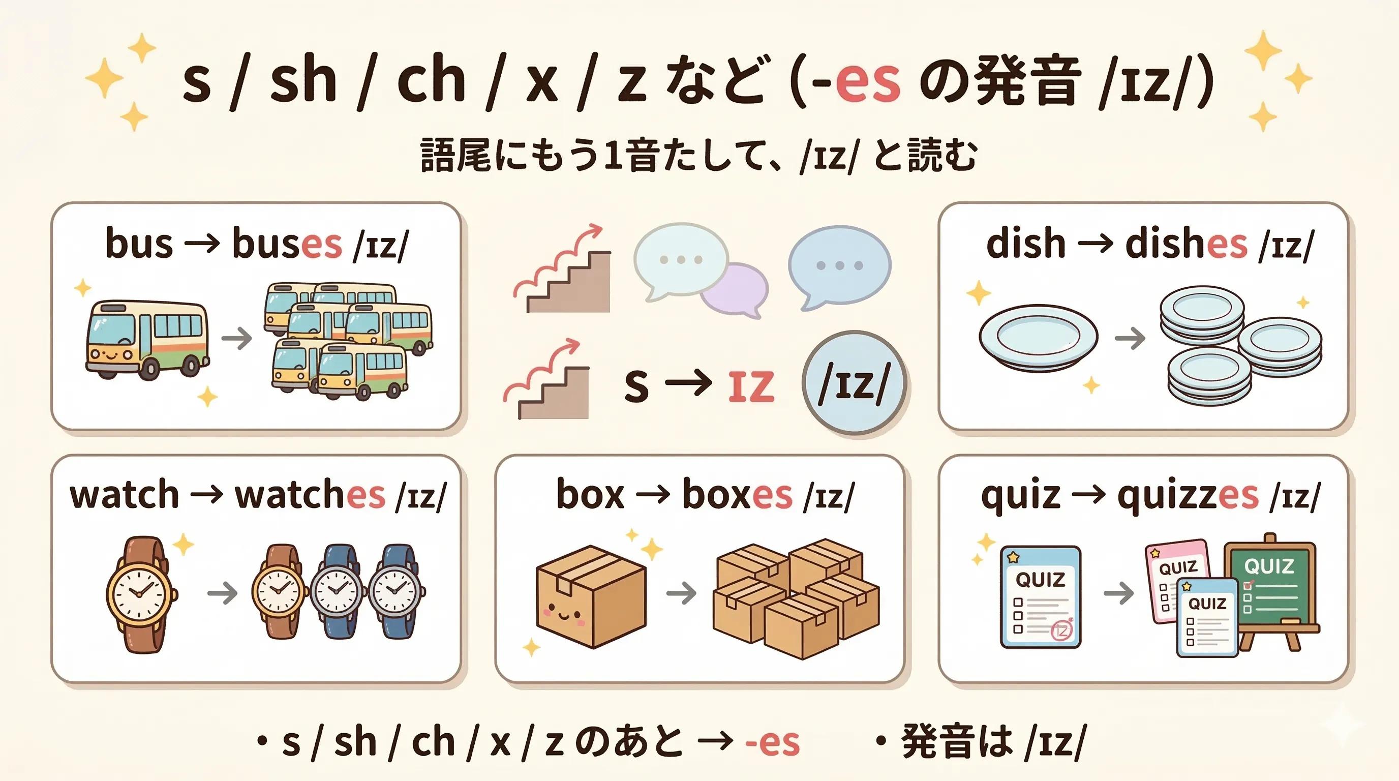 s sh ch x z などで終わる名詞に -es を付けると /ɪz/ と発音する規則を整理したイメージ図