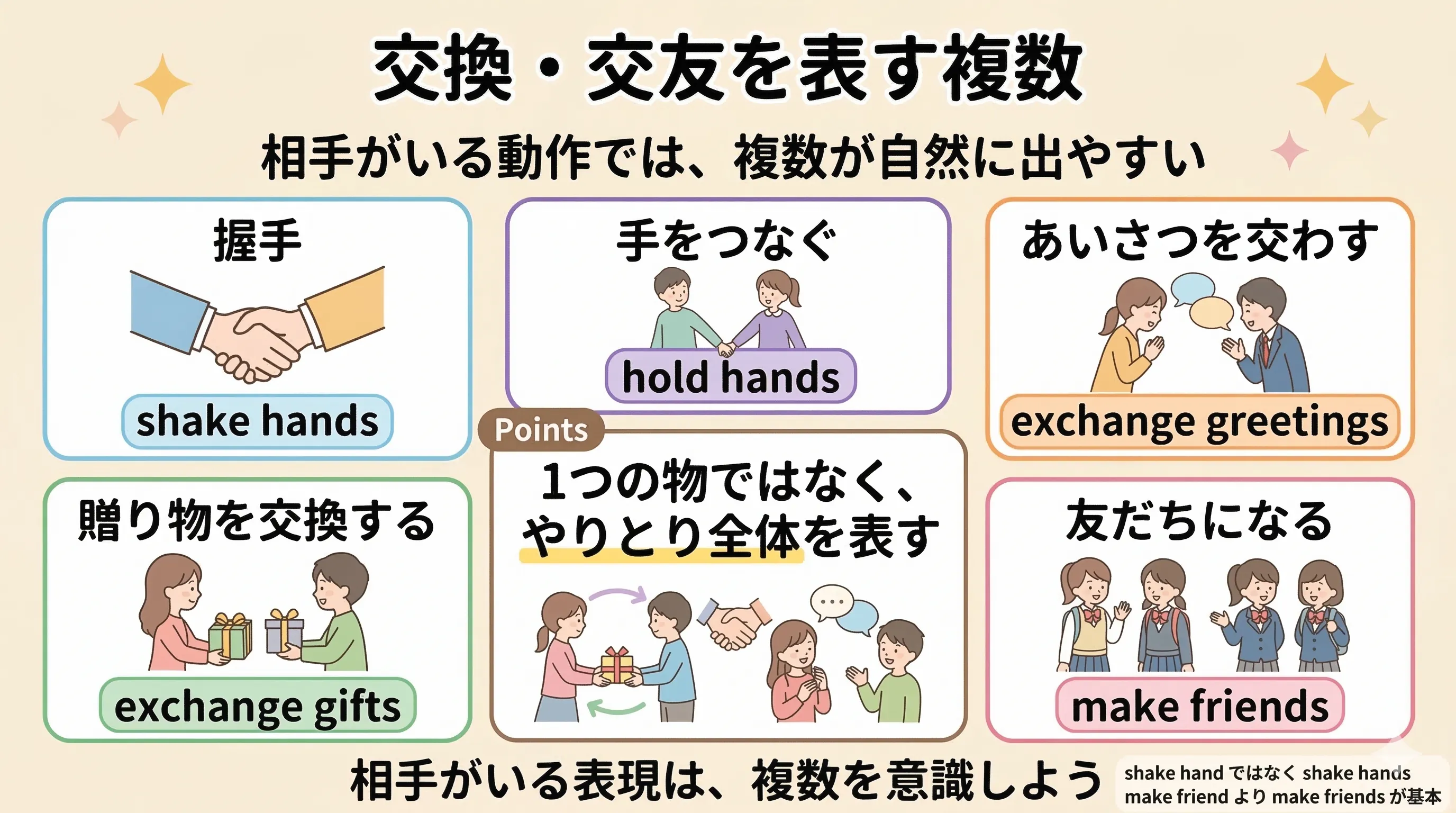 shake hands や exchange gifts、make friends など、交換や交友を表す複数表現を整理したイメージ図
