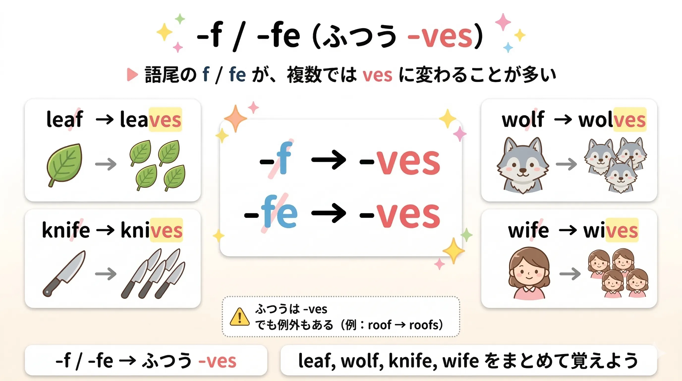 f や fe で終わる名詞が複数形で ves になることが多いルールと例外を整理したイメージ図