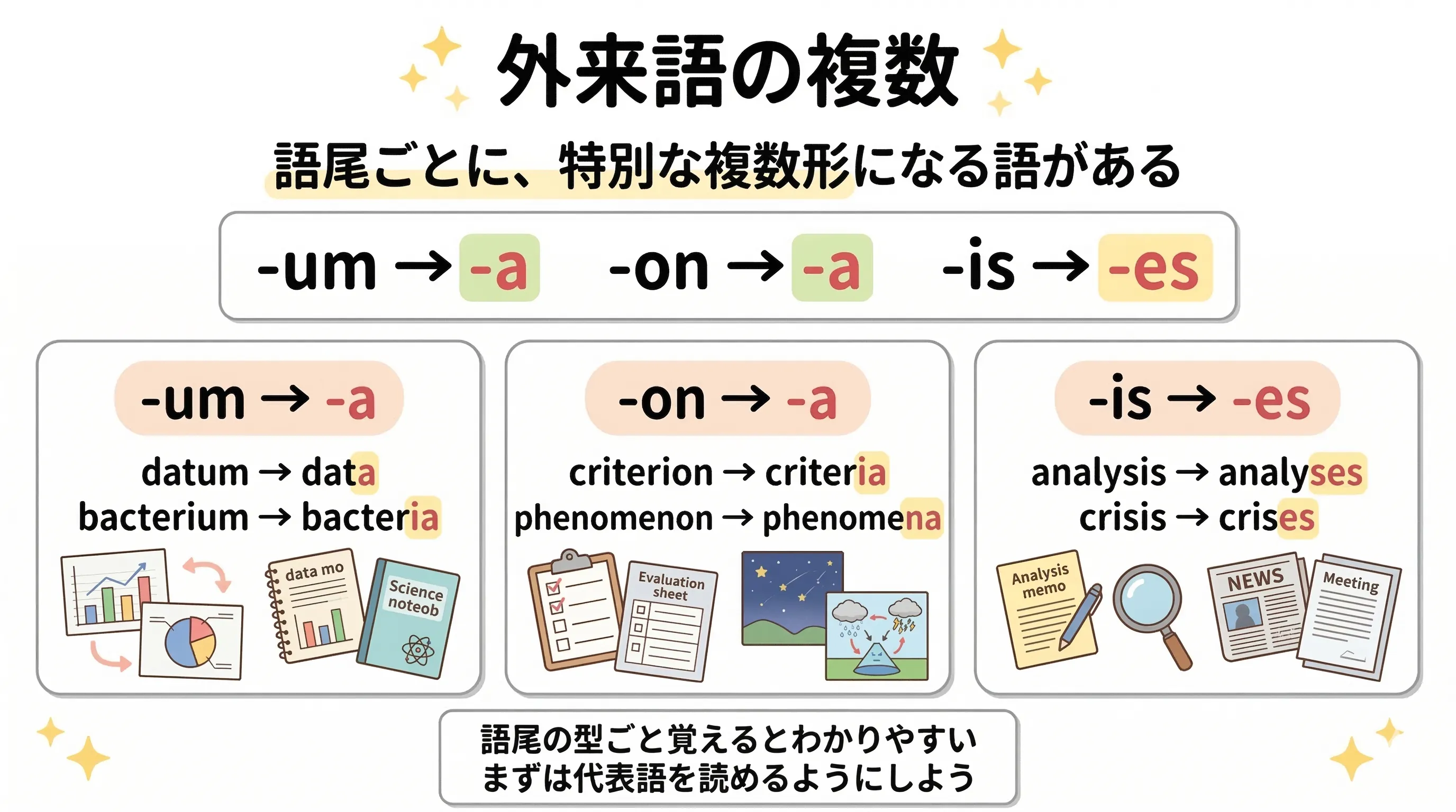 datum data、analysis analyses など、外来語の複数形を整理したイメージ図