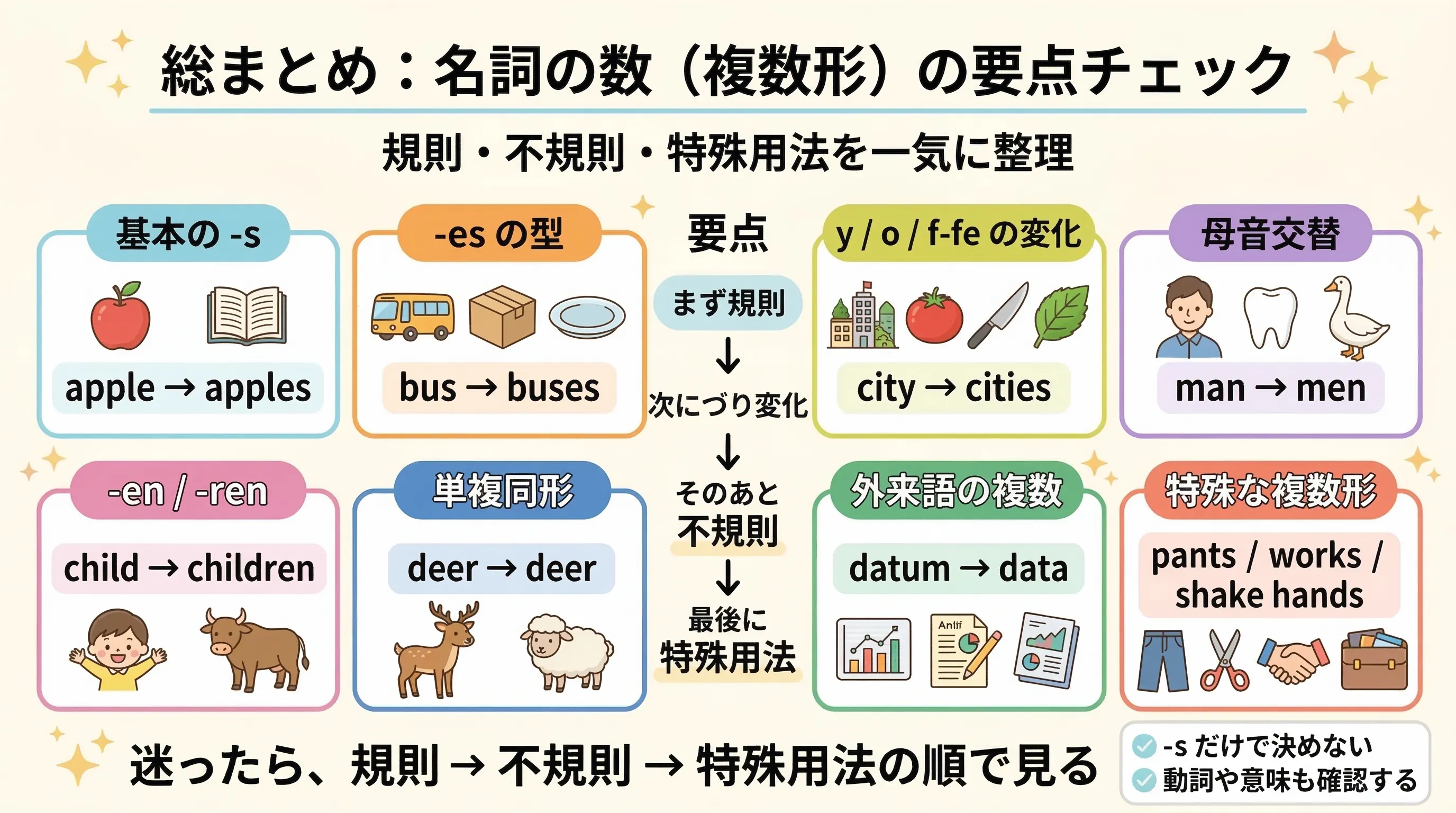 名詞の複数形の総まとめ。規則複数、不規則複数、特殊な複数形を一気に整理したイメージ図