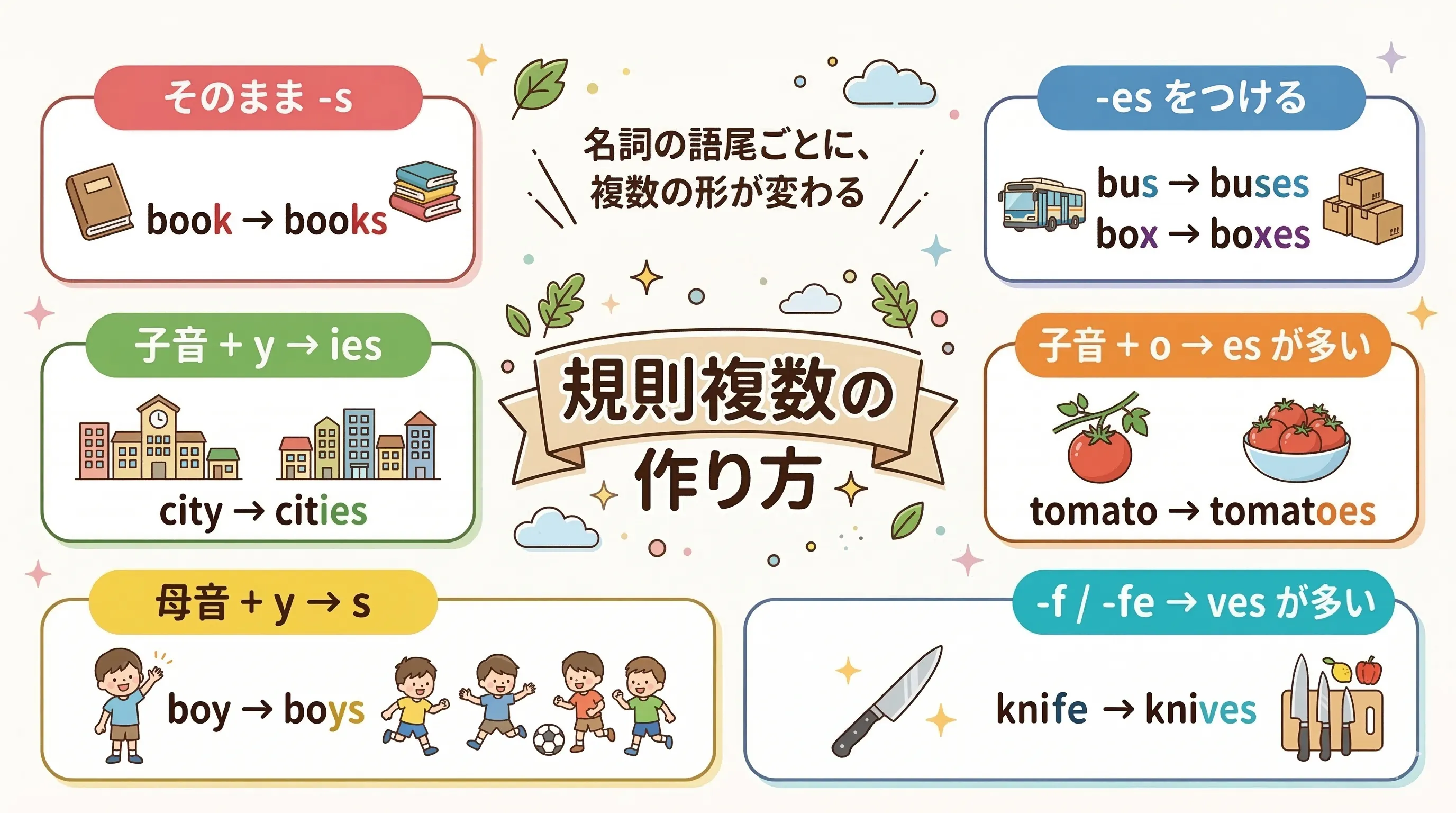 規則複数の作り方。-s / -es の基本、発音の違い、y・o・f・fe のつづり変化を整理する図