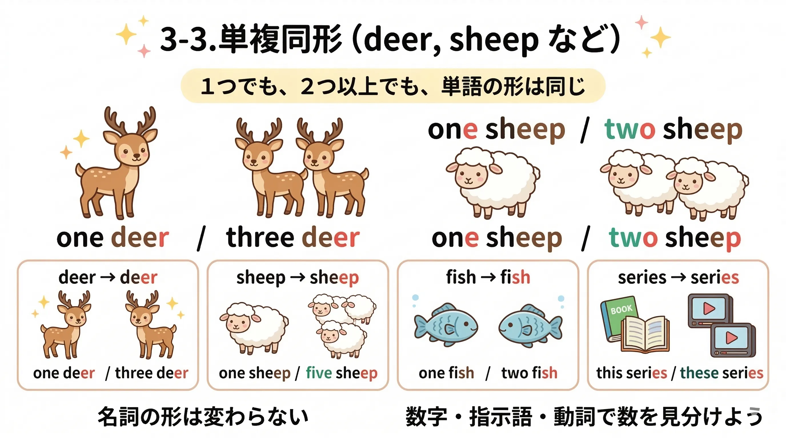 deer や sheep のように単数でも複数でも形が変わらない名詞を整理したイメージ図