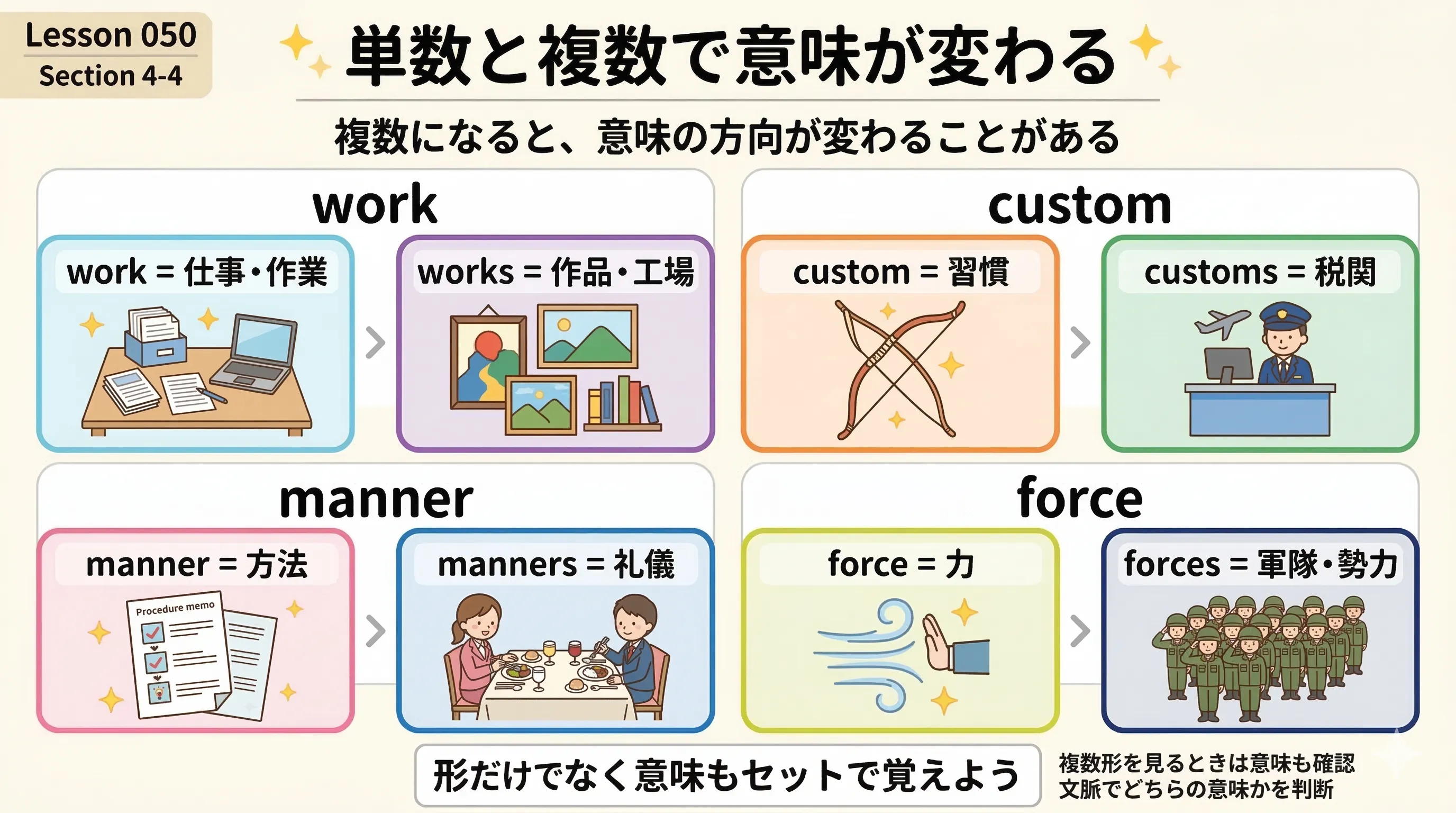 単数と複数で意味が変わる名詞。work と works、custom と customs などを整理したイメージ図