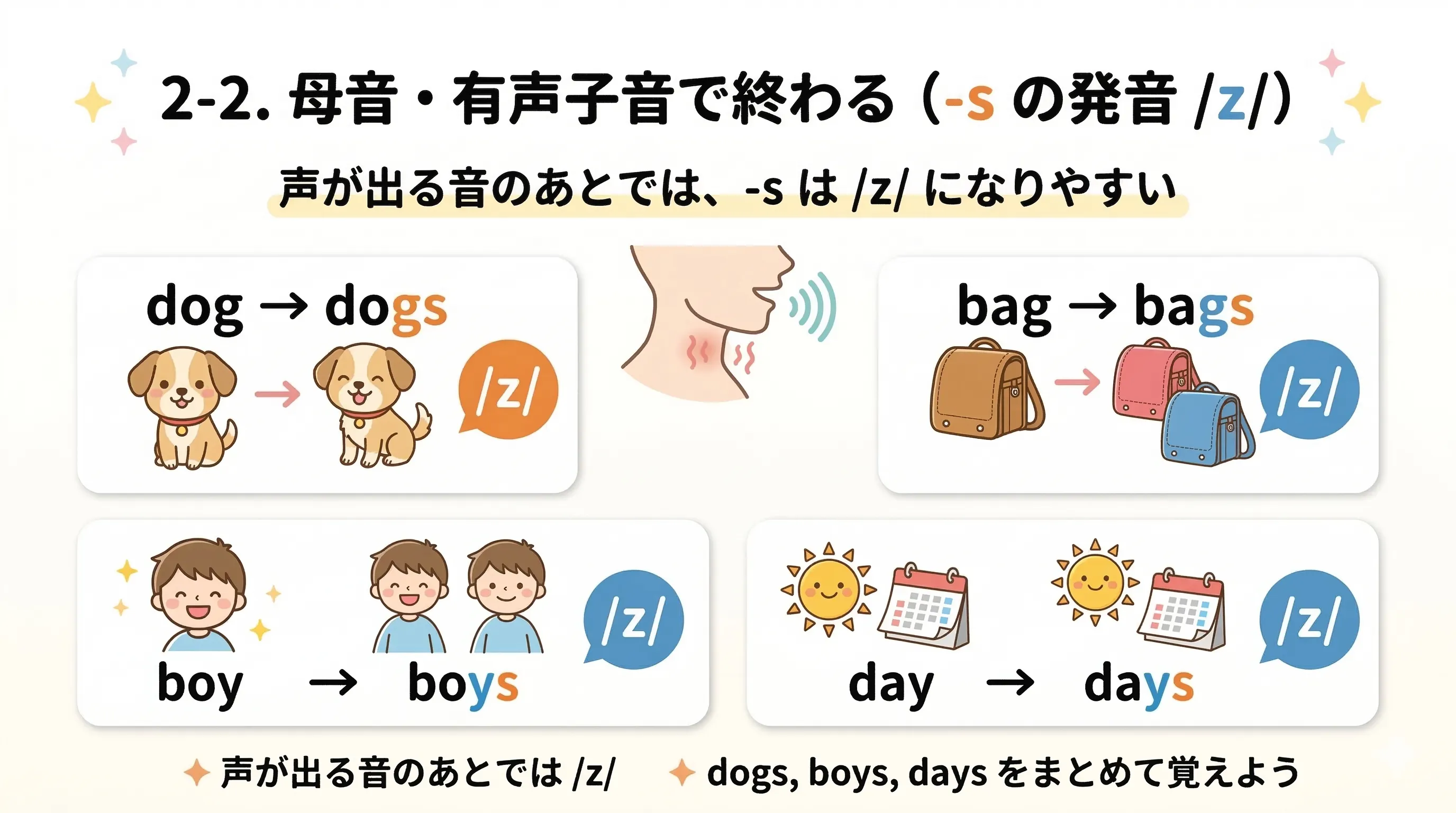 母音や有声子音で終わる名詞に -s を付けると /z/ と発音する規則を整理したイメージ図